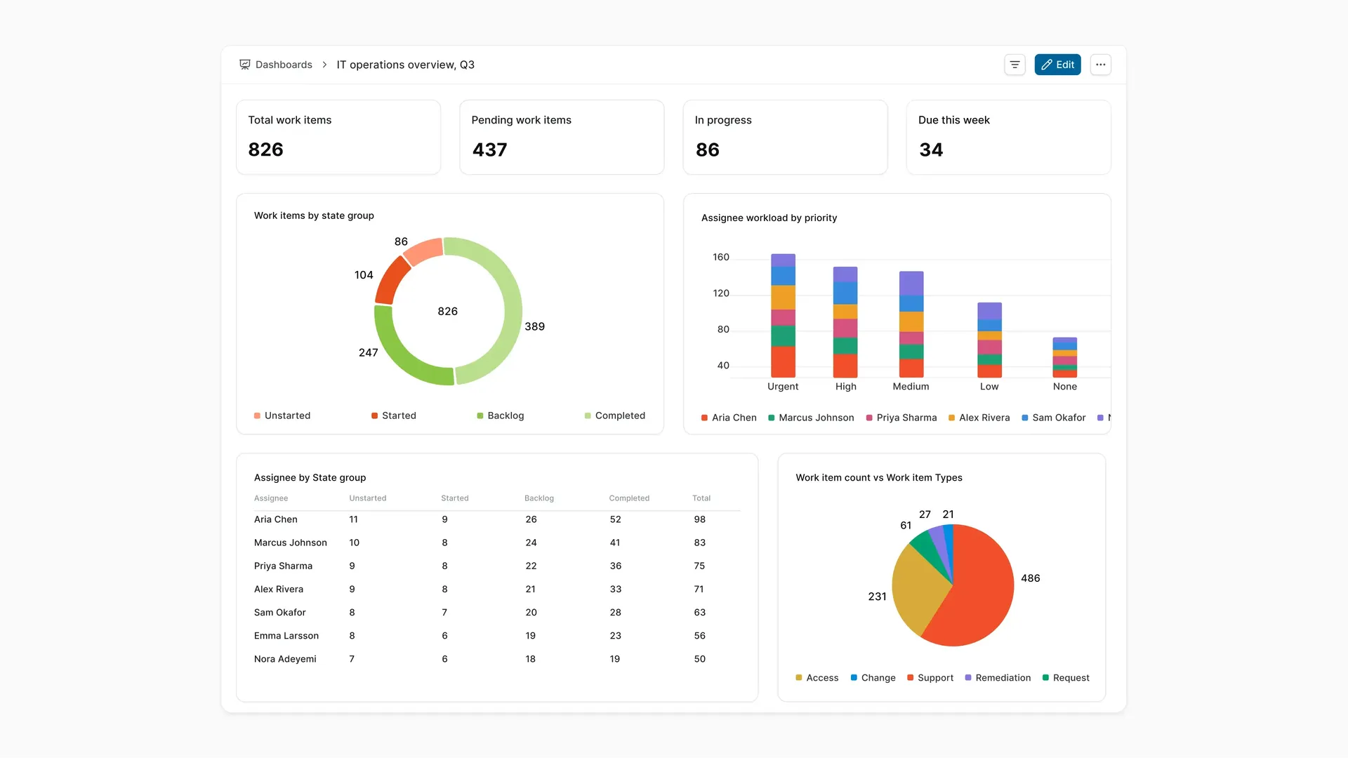 1. Plane Dashboard for IT operations showing total, pending, in-progress, and due work items, plus charts for state groups, assignee workload, and Work Item Types.