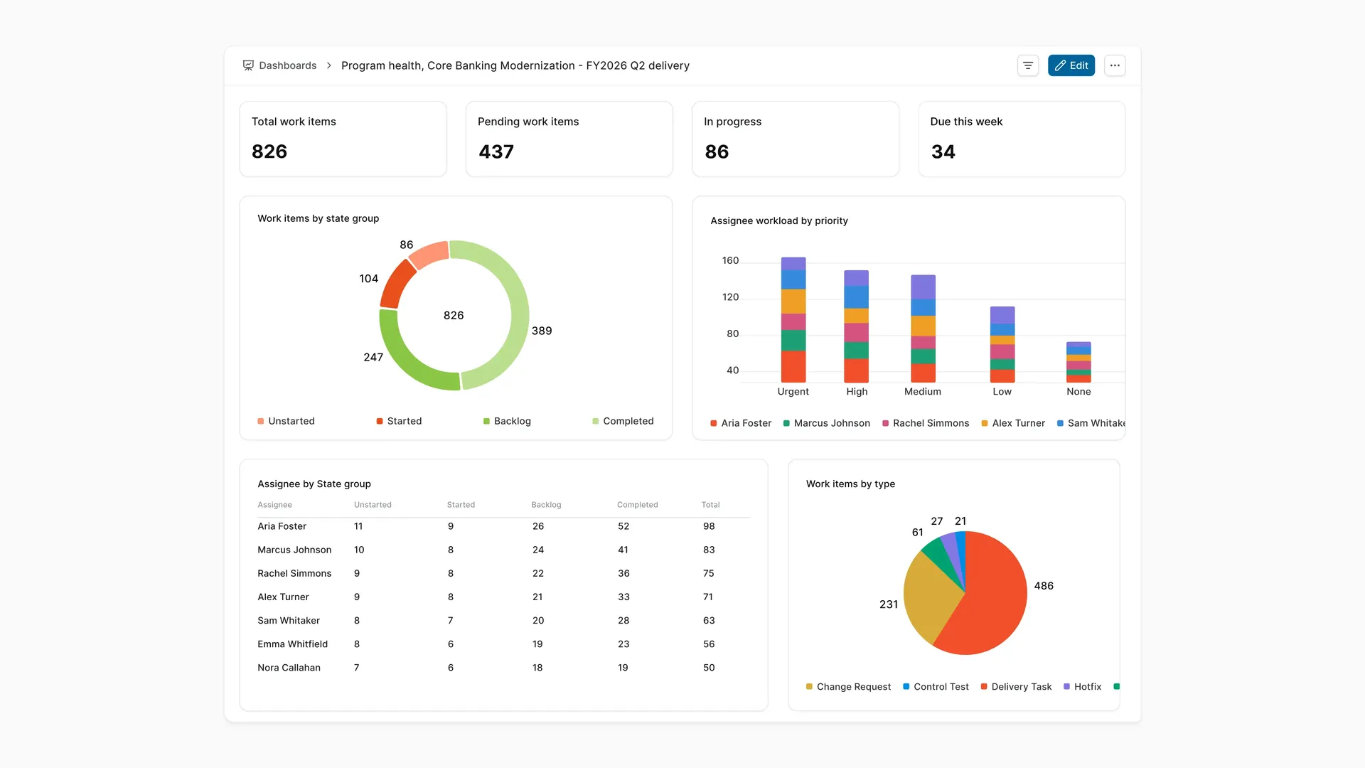 Plane program dashboard for core banking modernization with progress metrics, workload charts, assignee totals, and work item types.