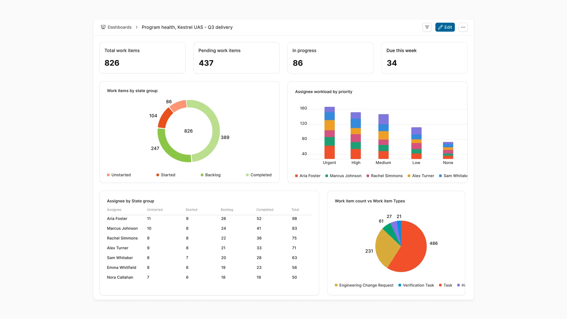 Plane dashboard titled "Program health, Kestrel UAS Q3 delivery", showing total, pending, in progress, and due this week work item counts alongside charts for state group, assignee workload by priority, and work item type.