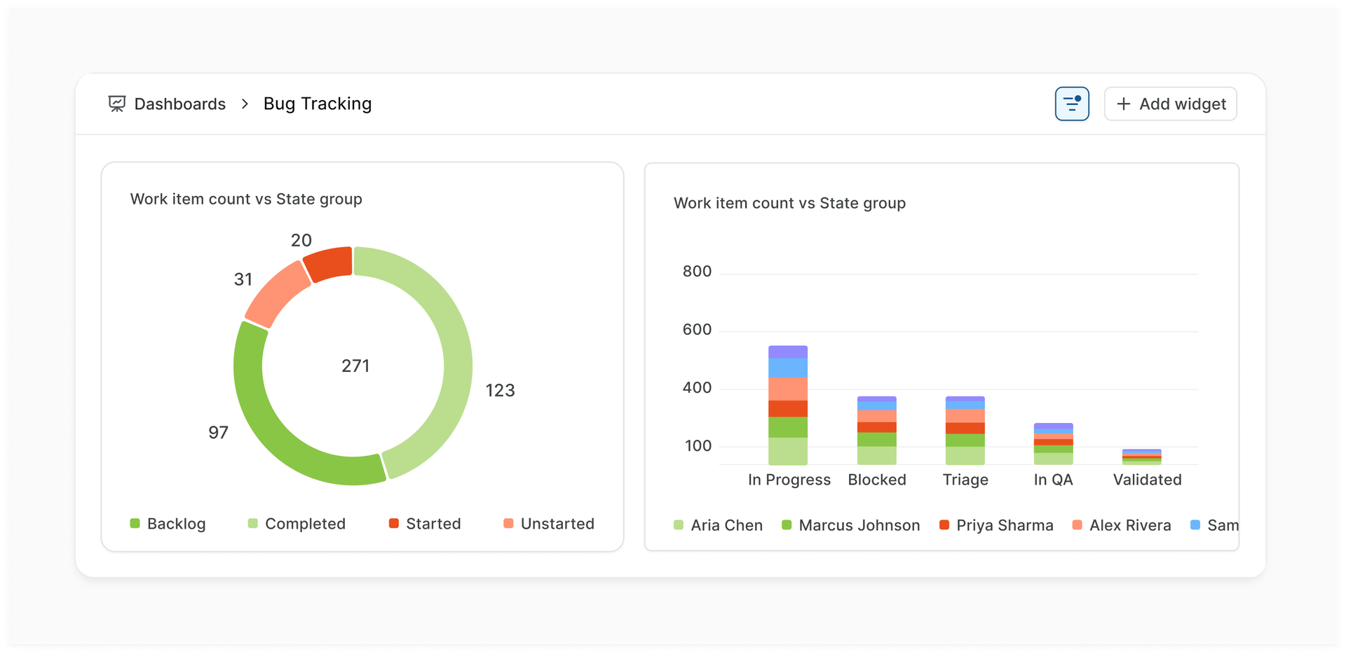 A Plane Dashboard tracking open Bugs by severity, time in state, and report source.