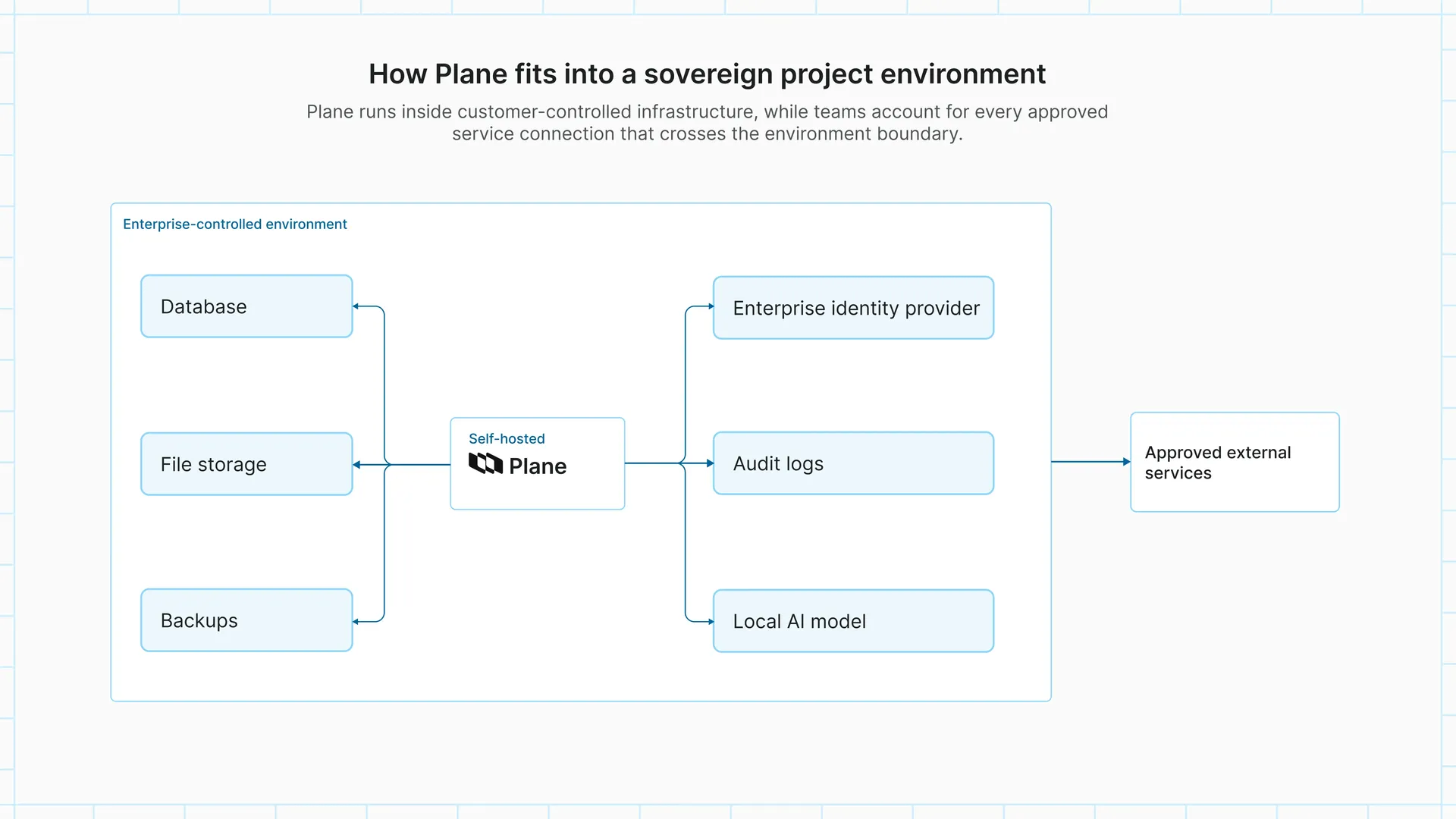 Diagram showing self-hosted Plane inside an enterprise-controlled environment