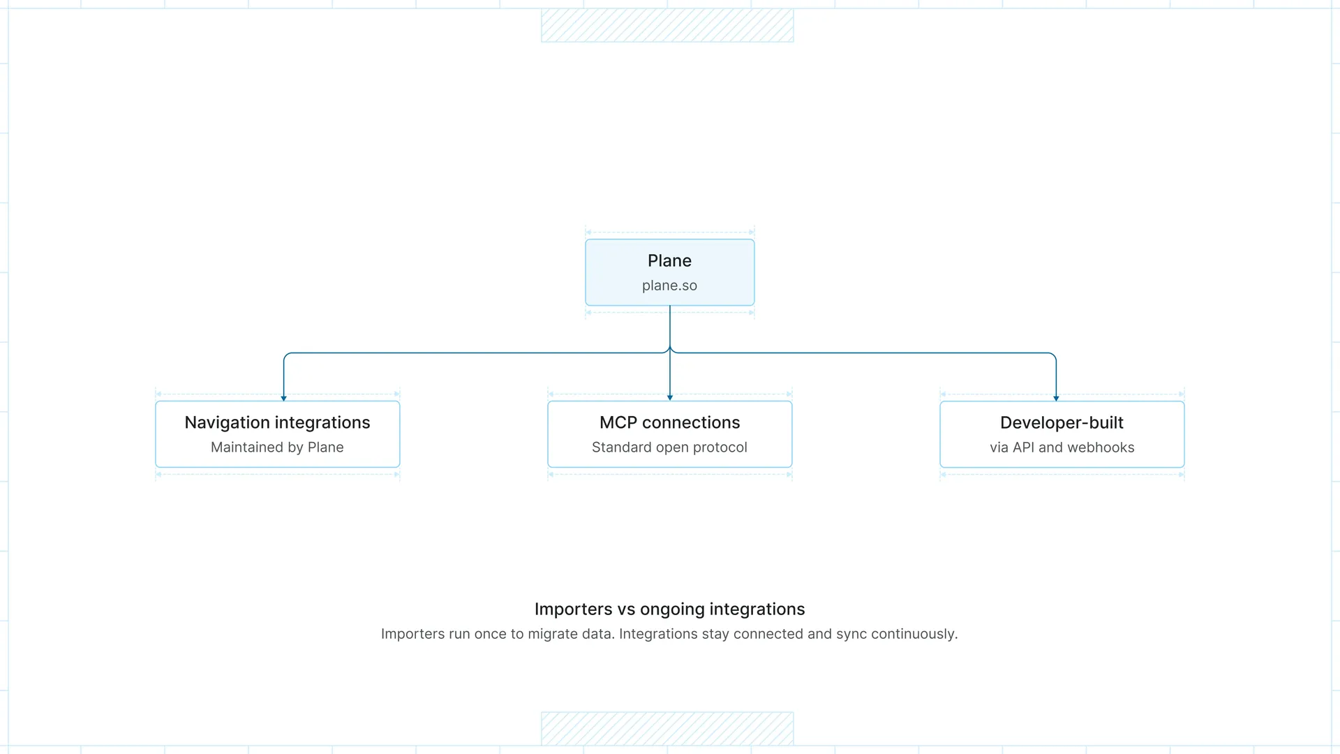 Plane at the center, with native integrations, MCP connections, and developer-built connections around it