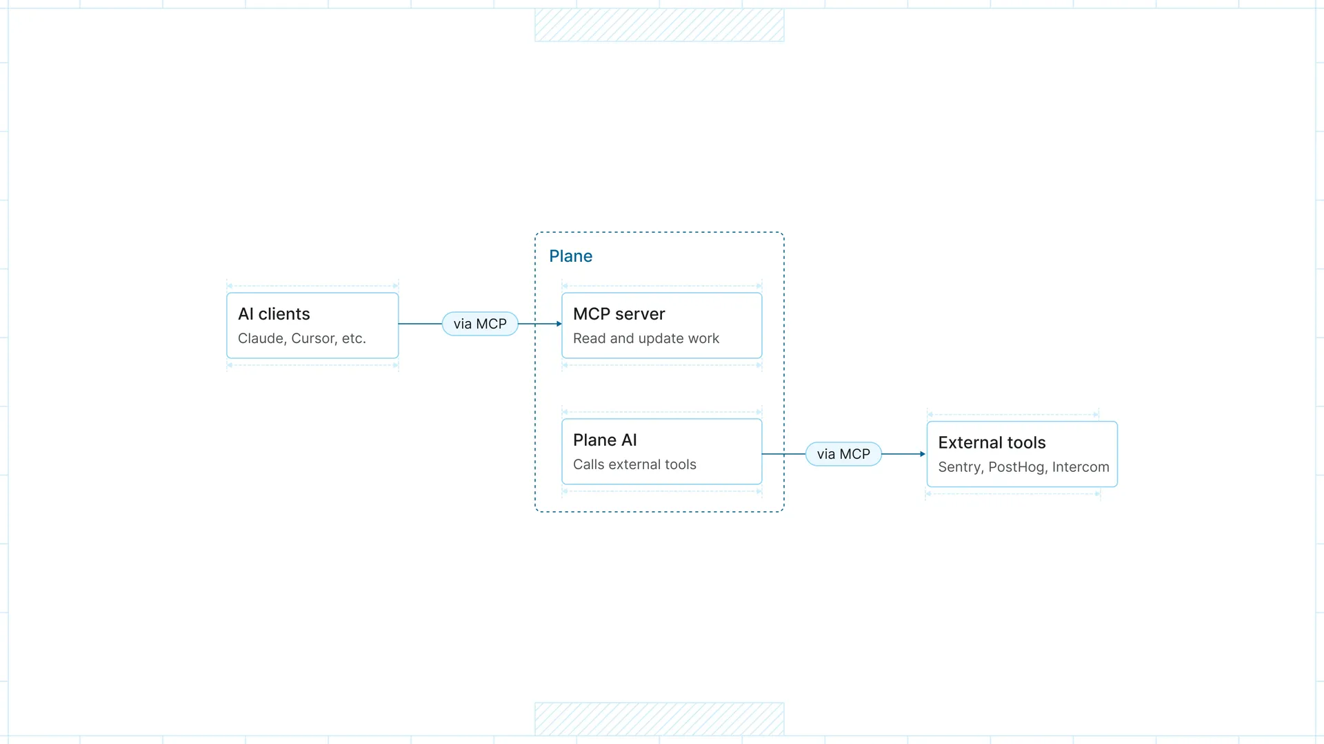 External AI clients and Plane AI connect through MCP servers and connectors