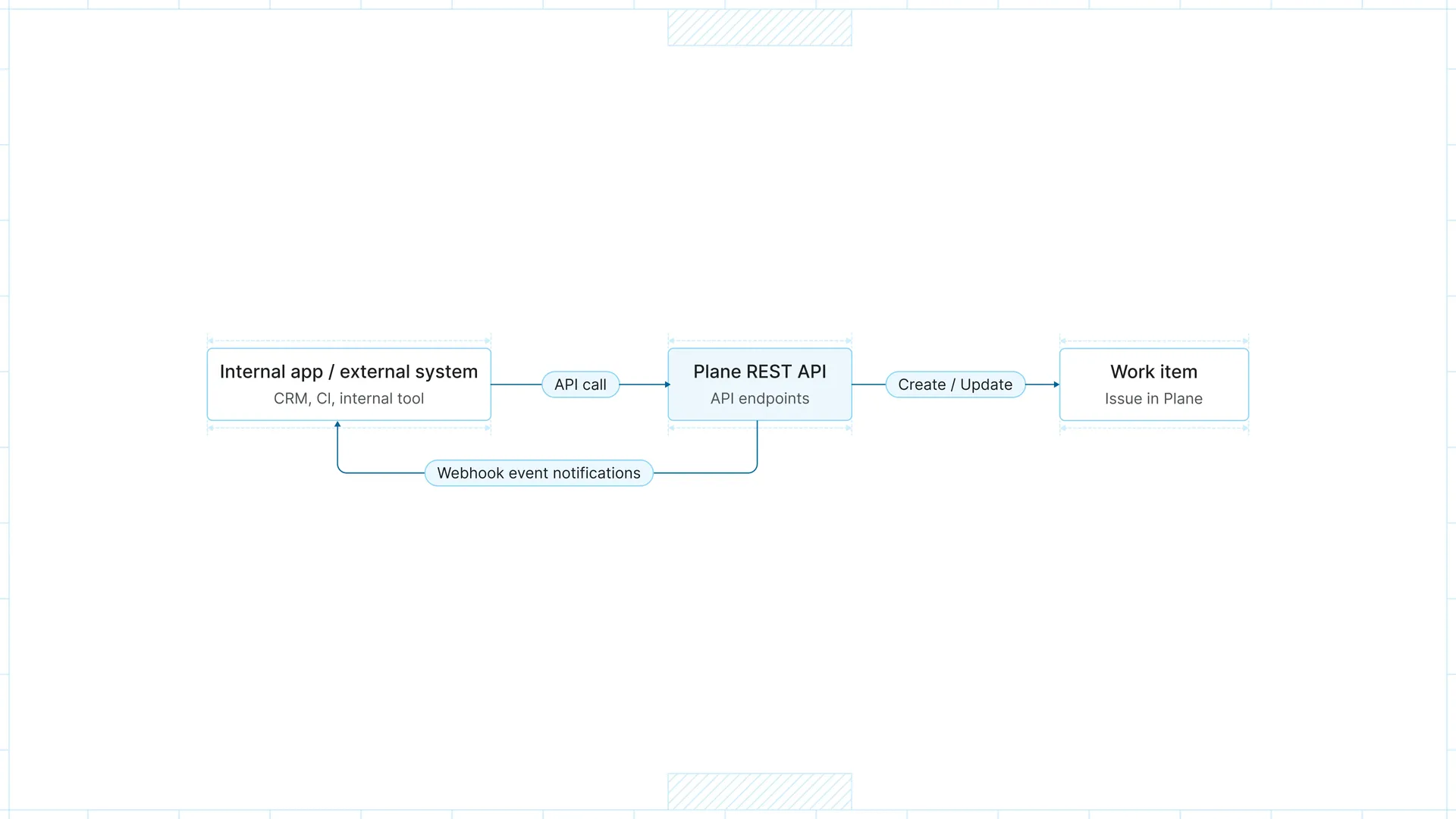 External system creates Plane work items via REST API and receives updates through webhooks