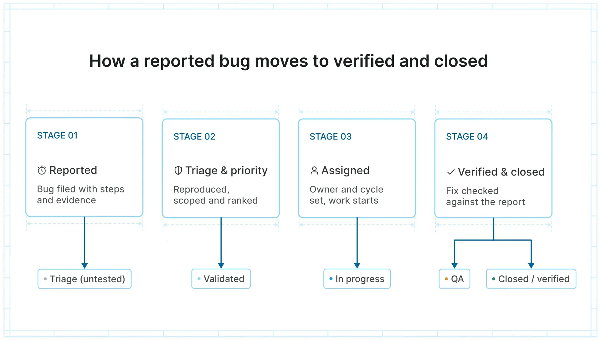 Diagram of the Bug lifecycle in Plane, from Triage through Validated, In Progress, QA, and Verified