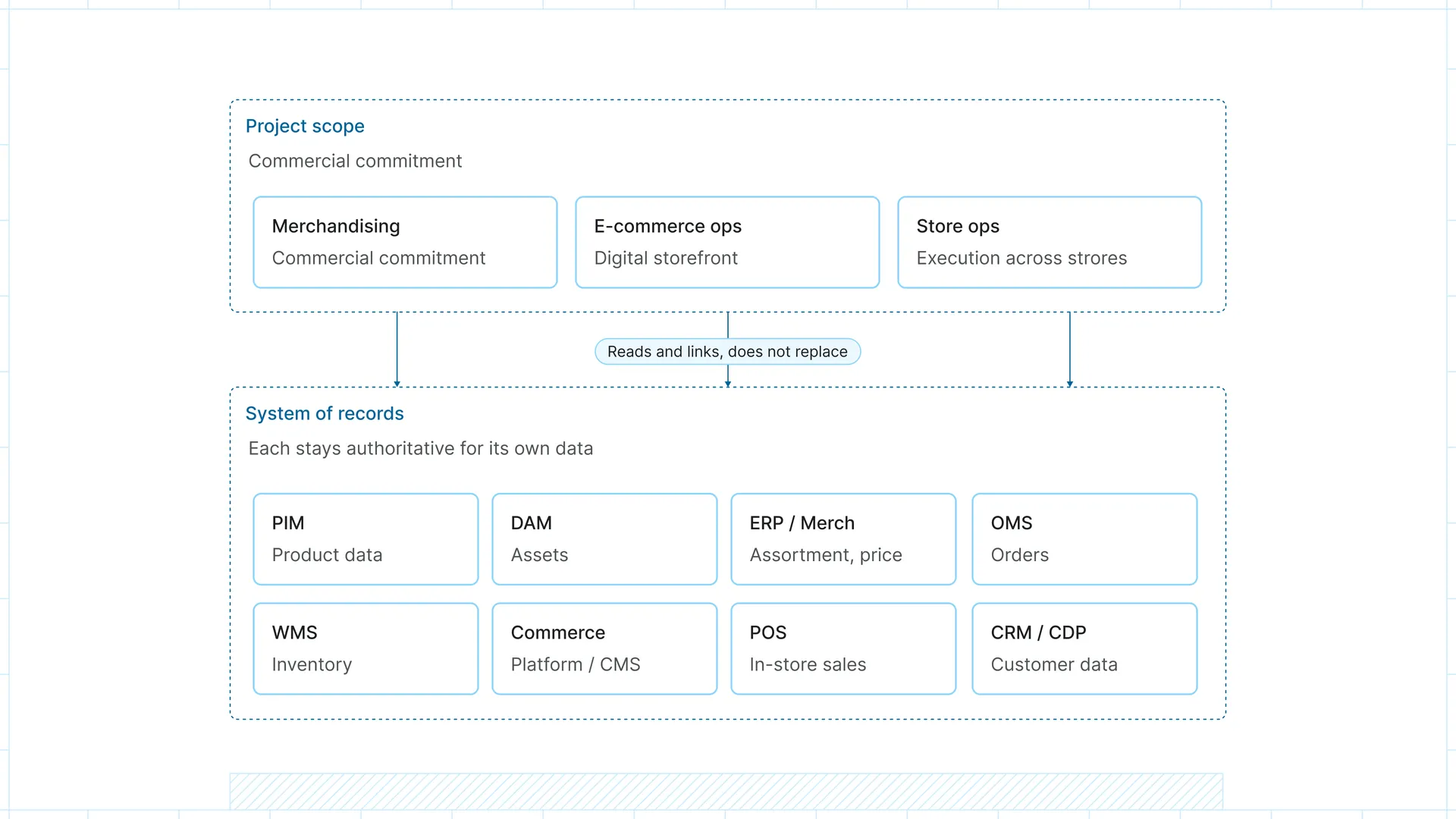 blog-asset-how-retail-teams-use-plane-architecture-diagram-desktop-light