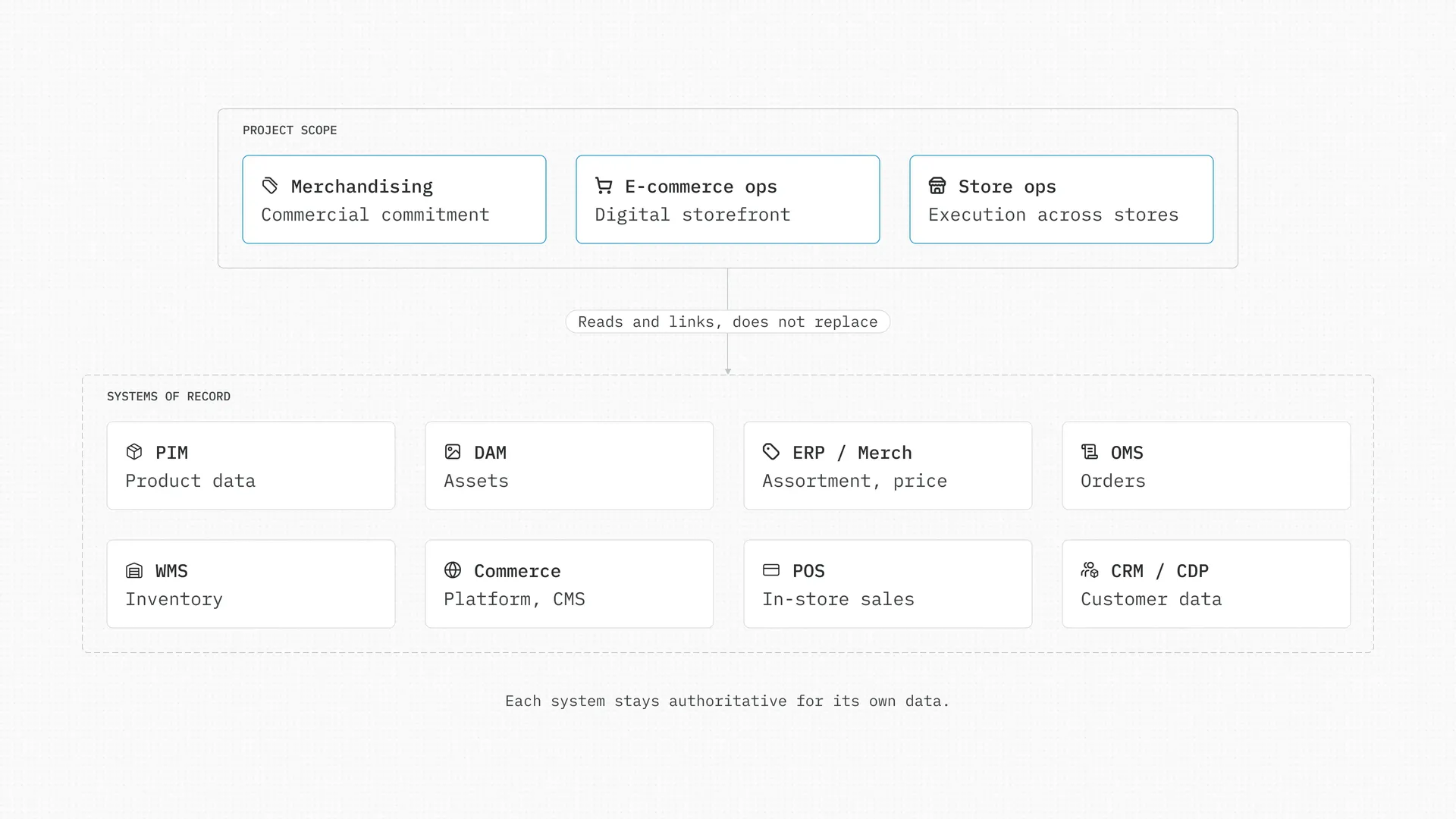 blog-asset-how-retail-teams-use-plane-architecture-diagram-desktop-light