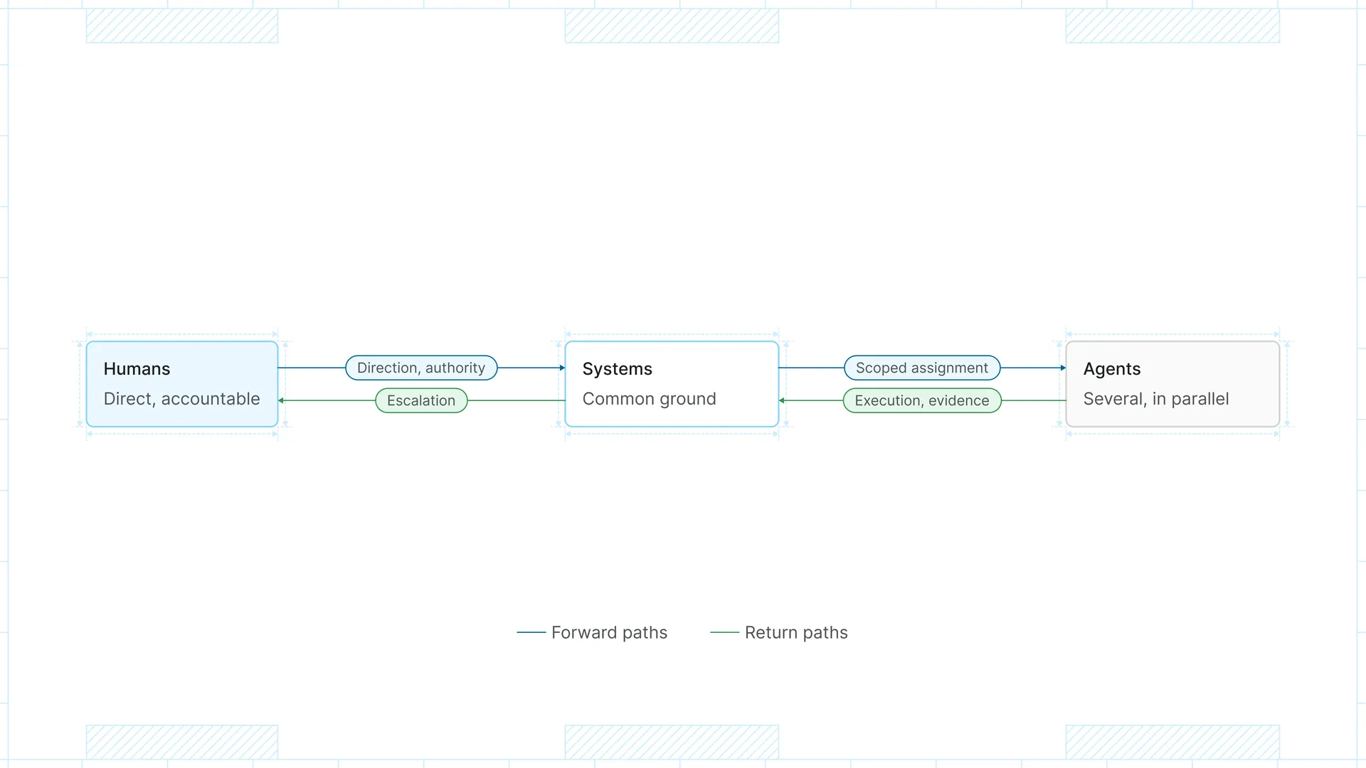 blog-asset-humans-direct-systems-structure-agents-execute-four-handoffs-graph-desktop-light