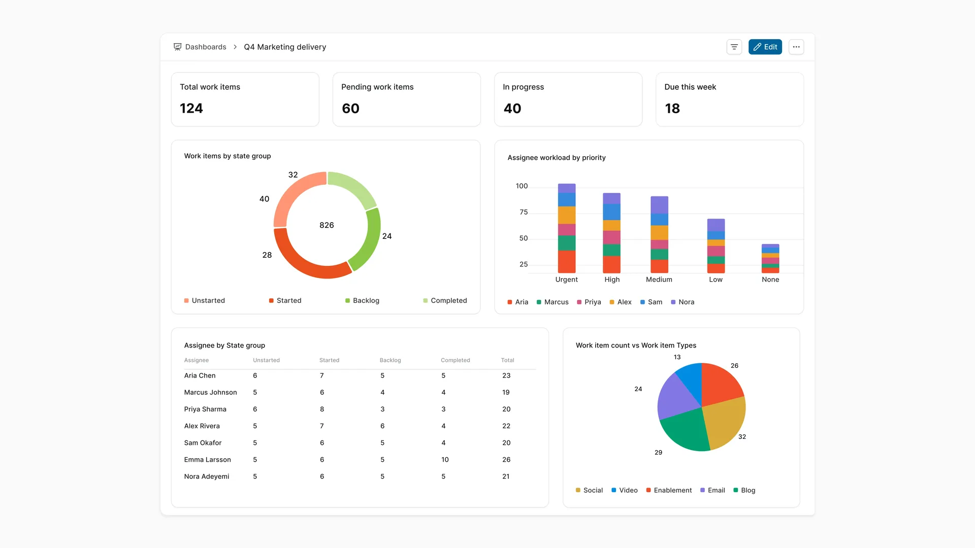 A marketing Dashboard showing work by state, distribution by assignee, and progress across multiple Modules.