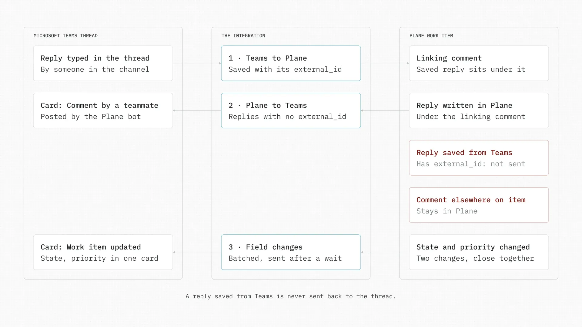 Diagram showing bidirectional comment sync and batched work item updates between Microsoft Teams and Plane.