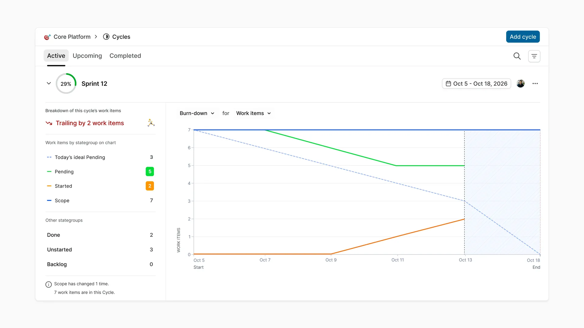 A Cycle overview with burn down showing sprint progress