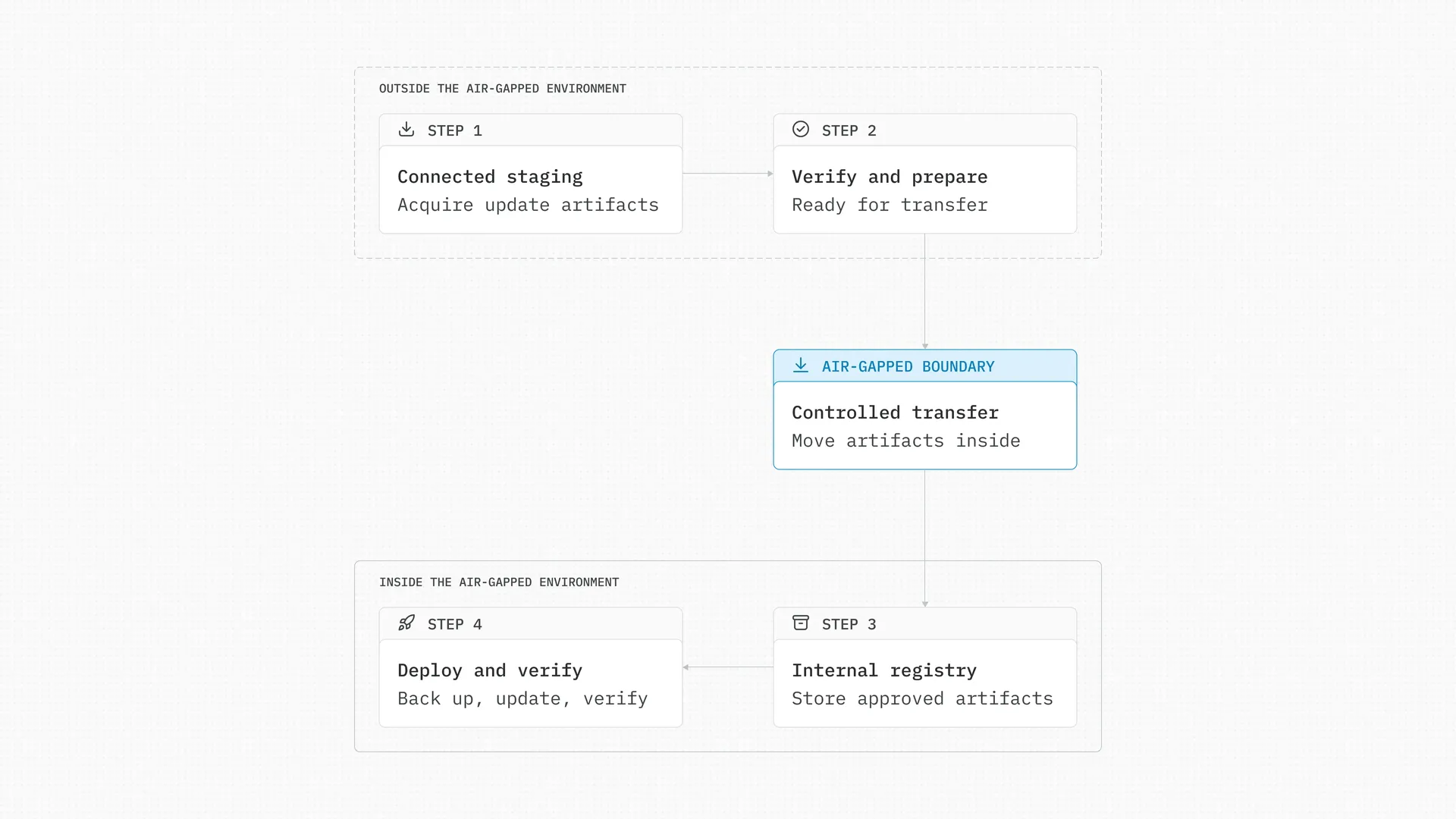 blog-asset-the-complete-guide-to-air-gapped-project-management-offline-update-path-diagram-desktop-light