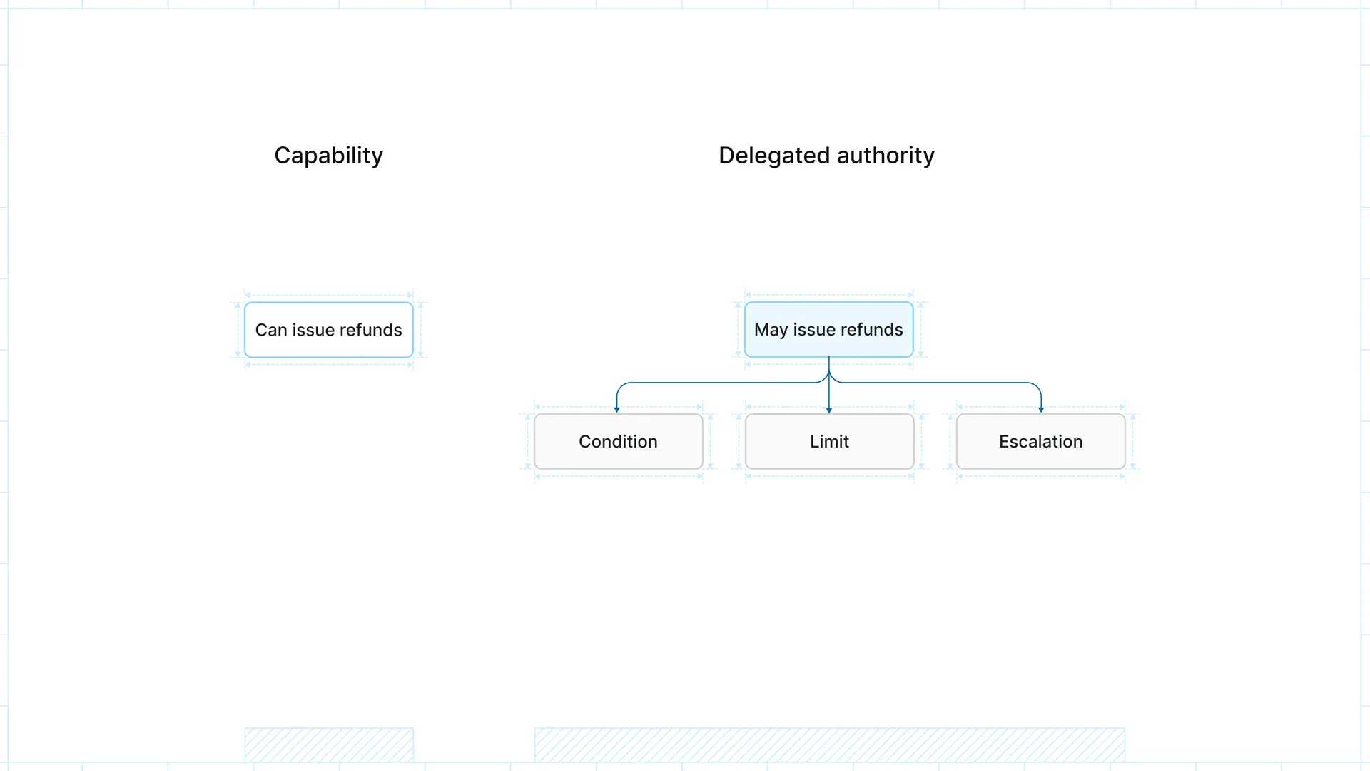 blog-asset-the-humans-direct-systems-structure-agents-execute-capabilty-authority-graph-desktop-light