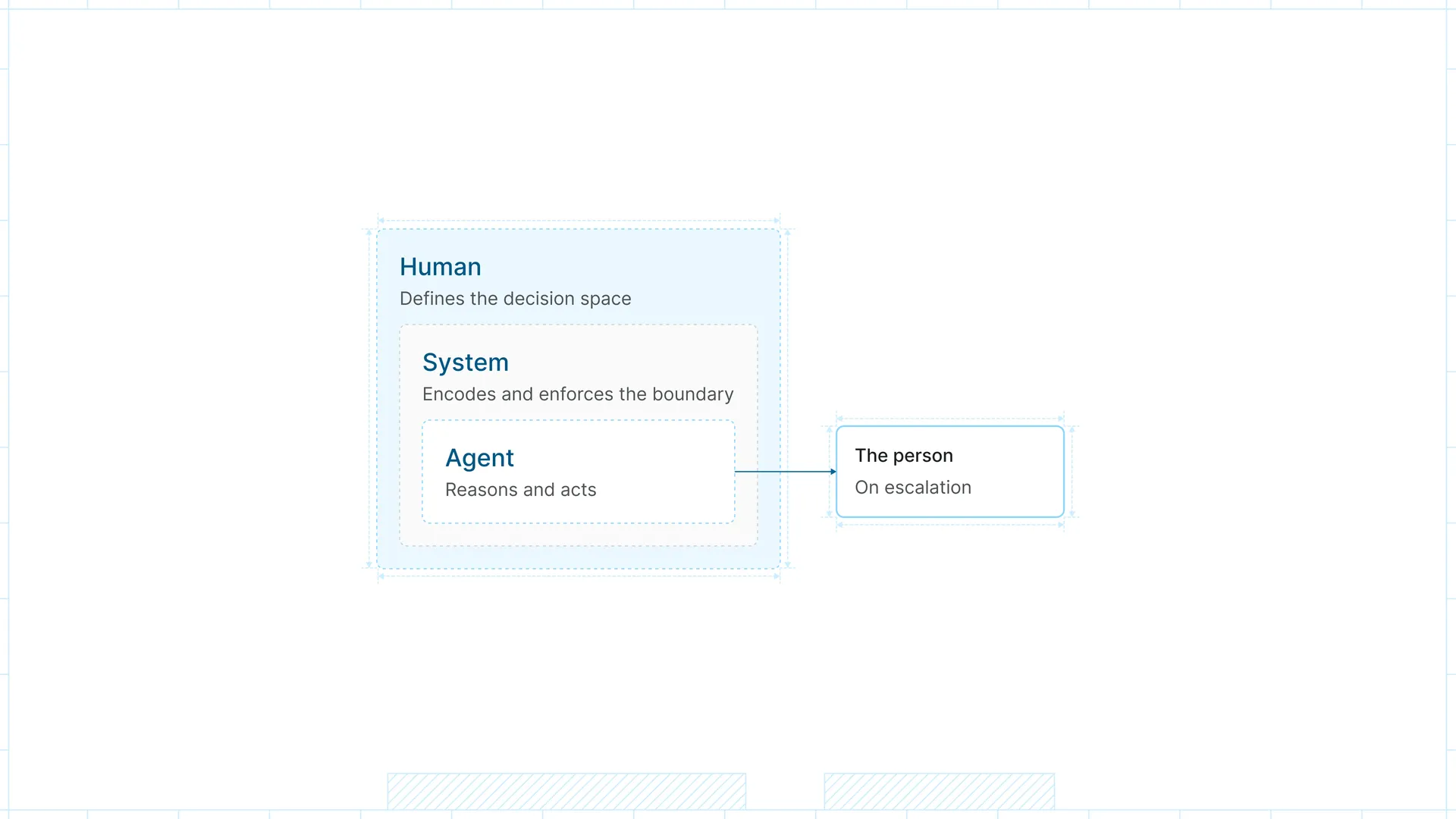 blog-asset-the-humans-direct-systems-structure-agents-execute-nested-graph