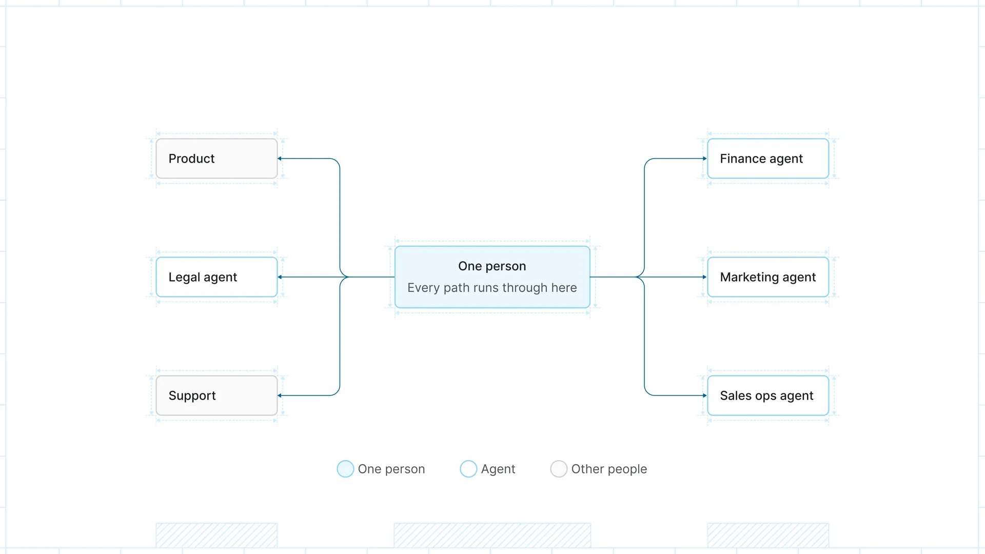 blog-asset-the-humans-direct-systems-structure-agents-execute-one-person-graph