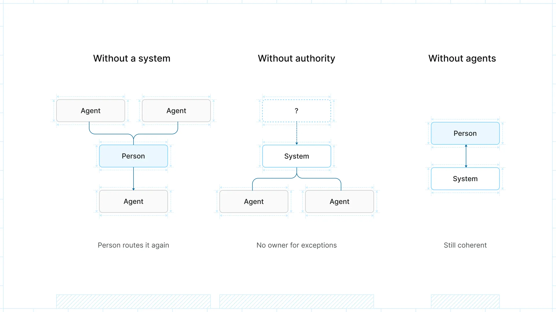 blog-asset-the-humans-direct-systems-structure-agents-execute-what-breaks-graph-desktop-light