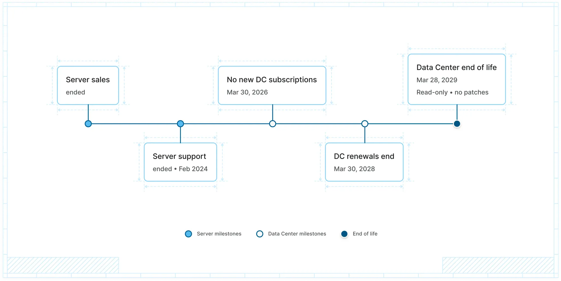 Graphic showing timeline diagram for Atlassian data center 