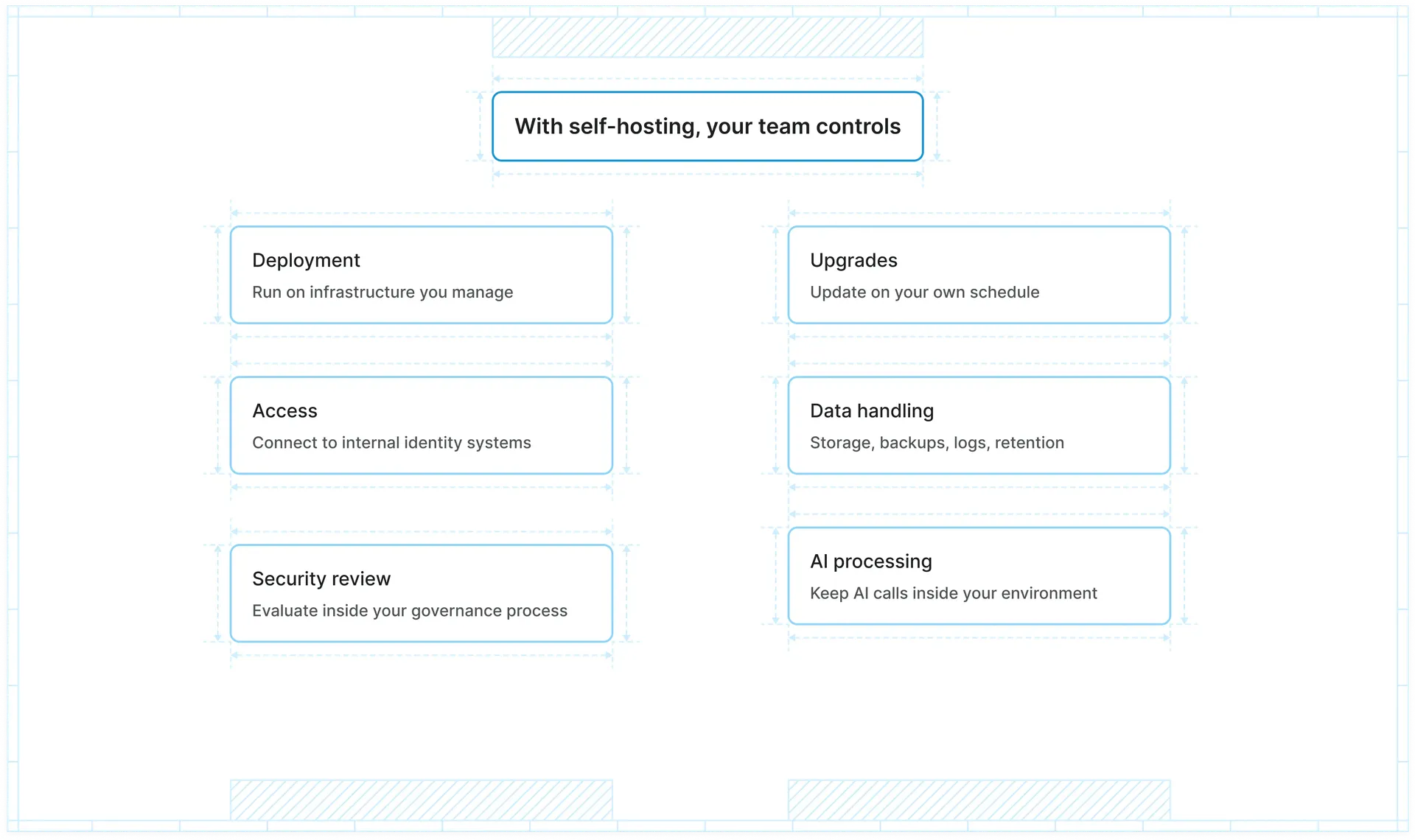 Graphic showing how self-hosting deployment control equation 