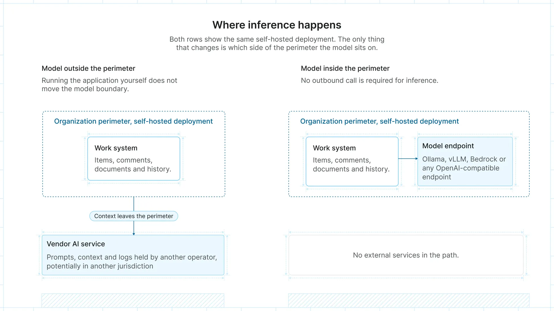 Comparison of two self-hosted deployments. With the model outside the organization perimeter, work context leaves to a vendor AI service that holds prompts and logs. With the model endpoint inside the perimeter, no external service is in the path.