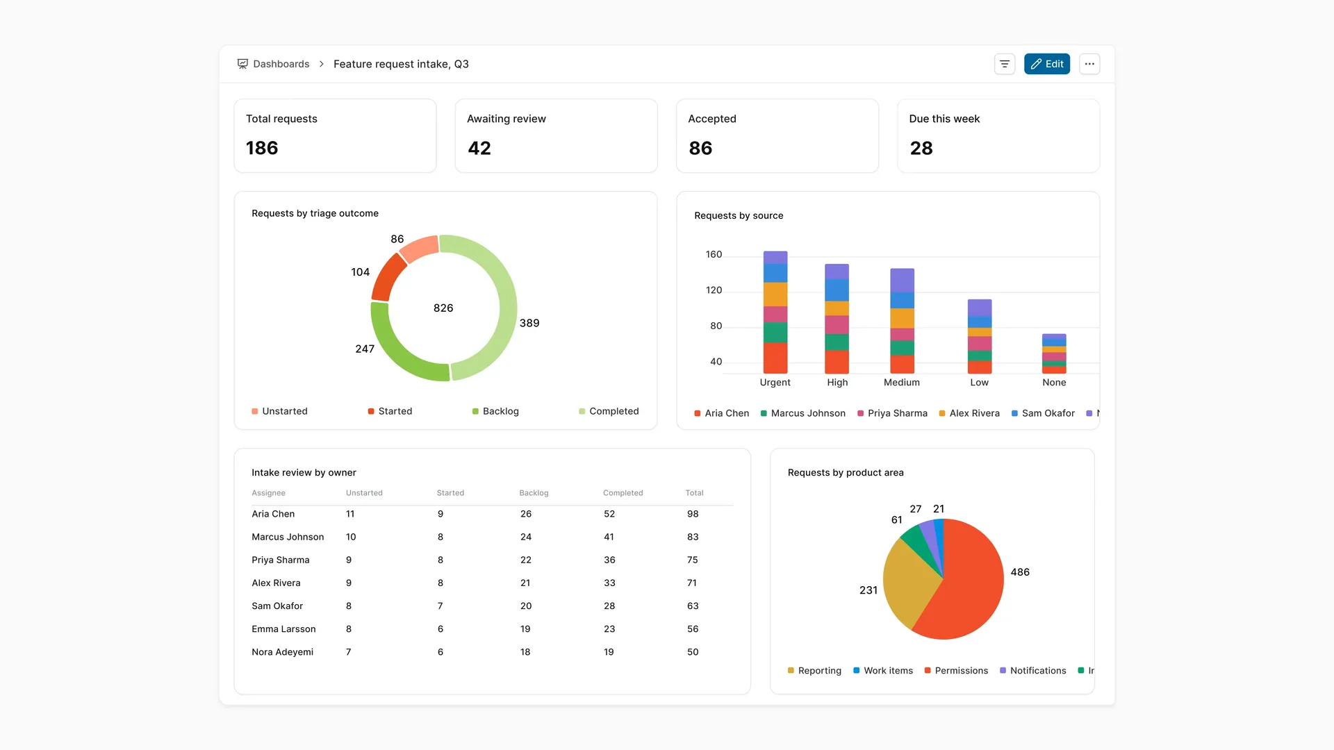 Plane dashboard showing feature request volume, review status, request sources, owners, and product-area distribution.