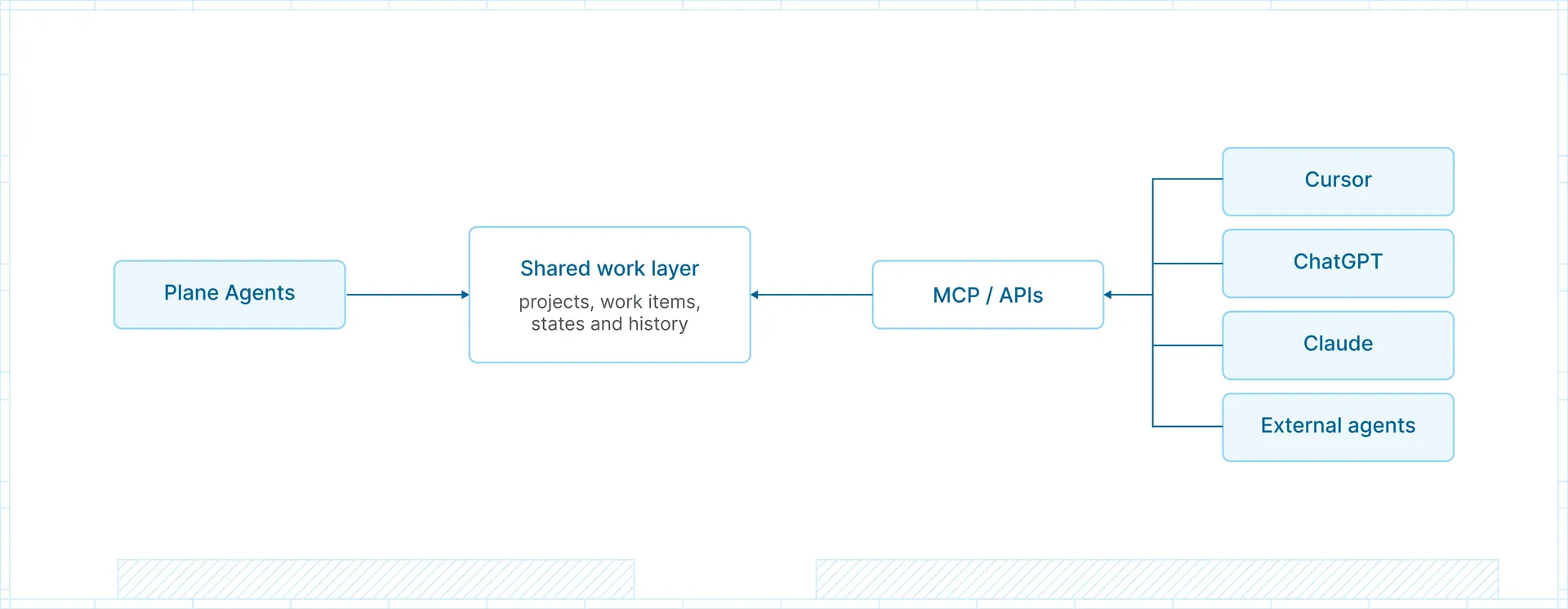 Native and external agents connecting to the same shared work layer