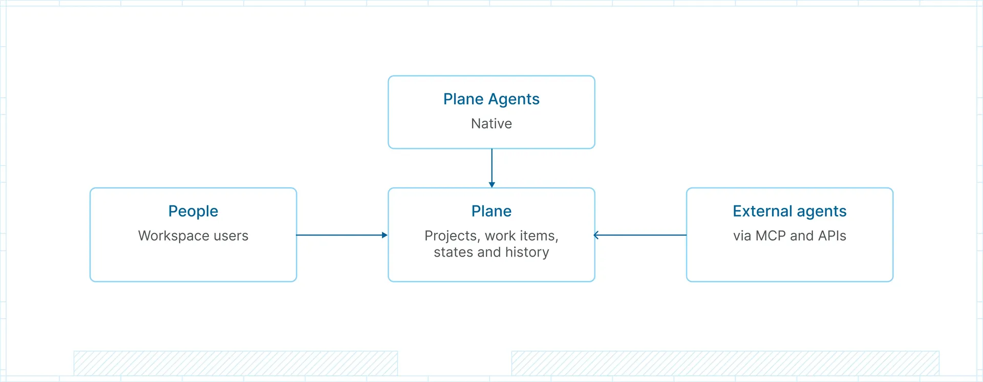 Plane at the center, with people, Plane Agents, and external agents participating in it