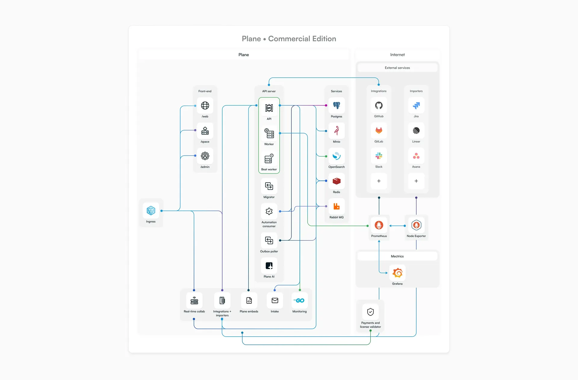 Self-hosted Plane architecture on Kubernetes, showing core services, integrations, and data flow.