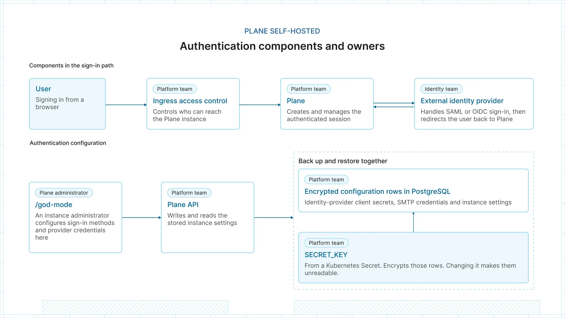 Plane self-hosted authentication flow, configuration, and ownership of secrets.