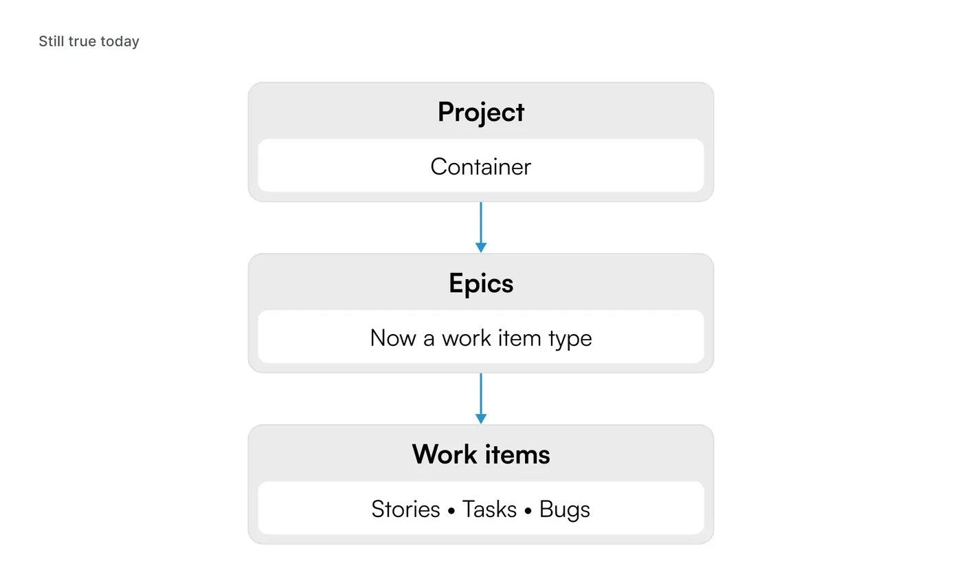 Project hierarchy showing Epics as a work item type between Projects and work items.