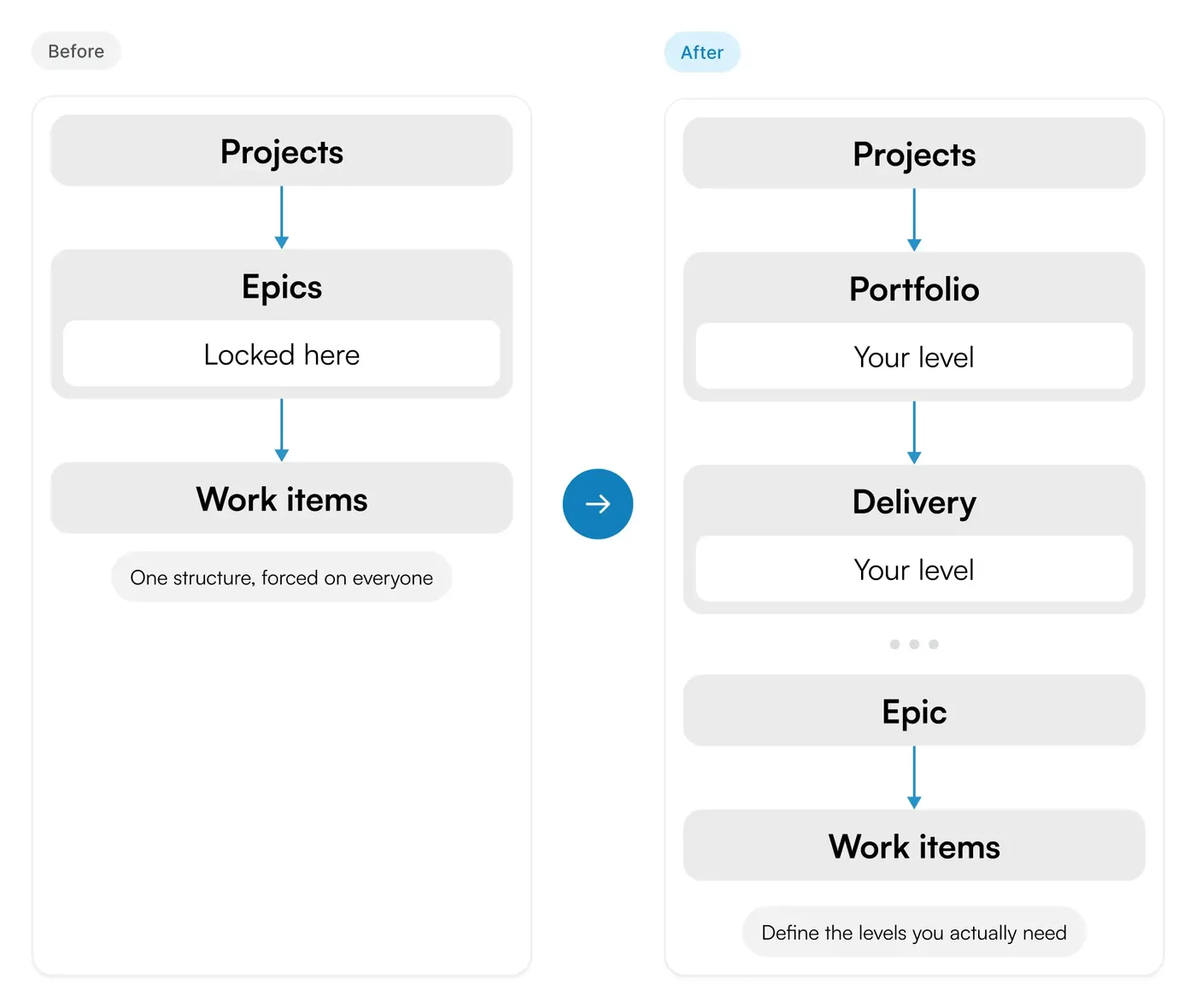 Comparison of fixed Epic hierarchy versus customizable hierarchy with multiple work item levels.