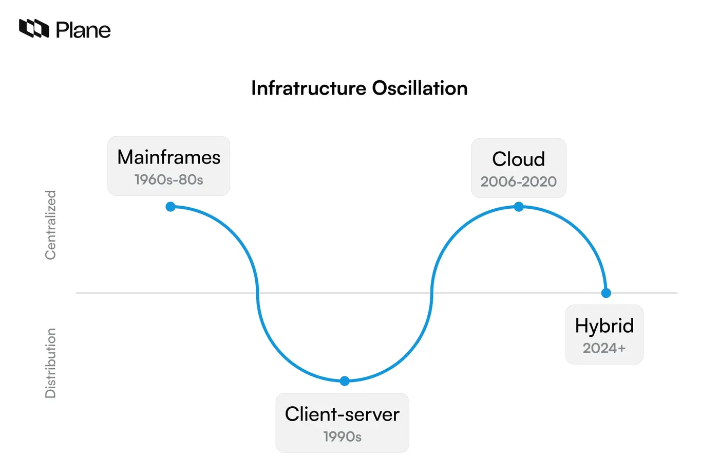Visual illustrating infrastructure shift from mainframes to client-server, cloud, and hybrid deployment models over time