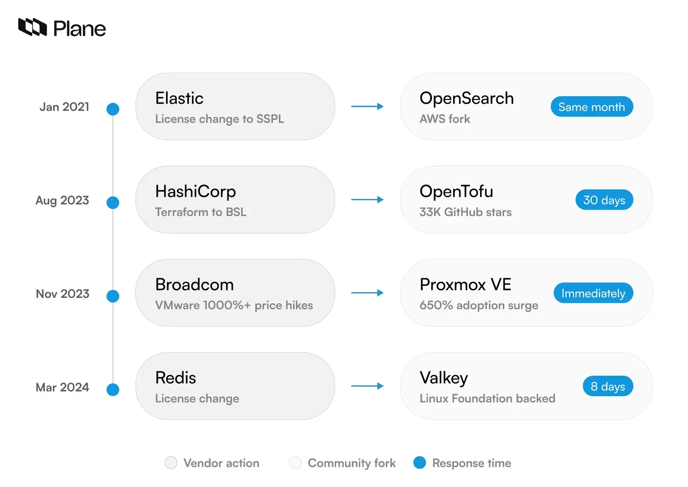 Timeline showing open-source license changes by Elastic, HashiCorp, Broadcom, and Redis followed by community forks OpenSearch, OpenTofu, Proxmox VE, and Valkey between 2021 and 2024