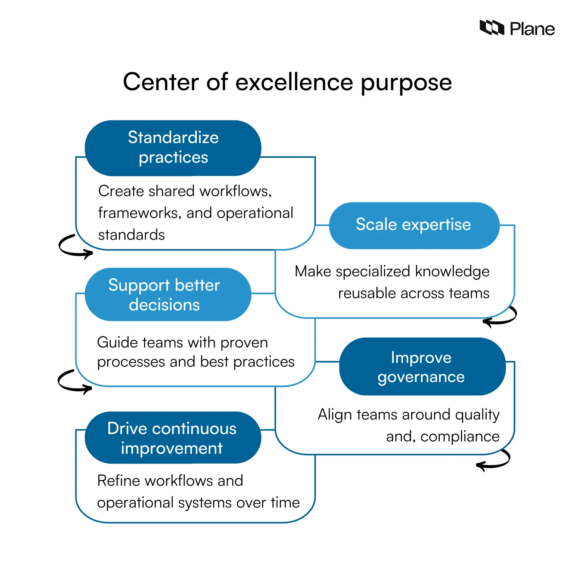 Graphic showing the main responsibilities of a center of excellence across an organization.