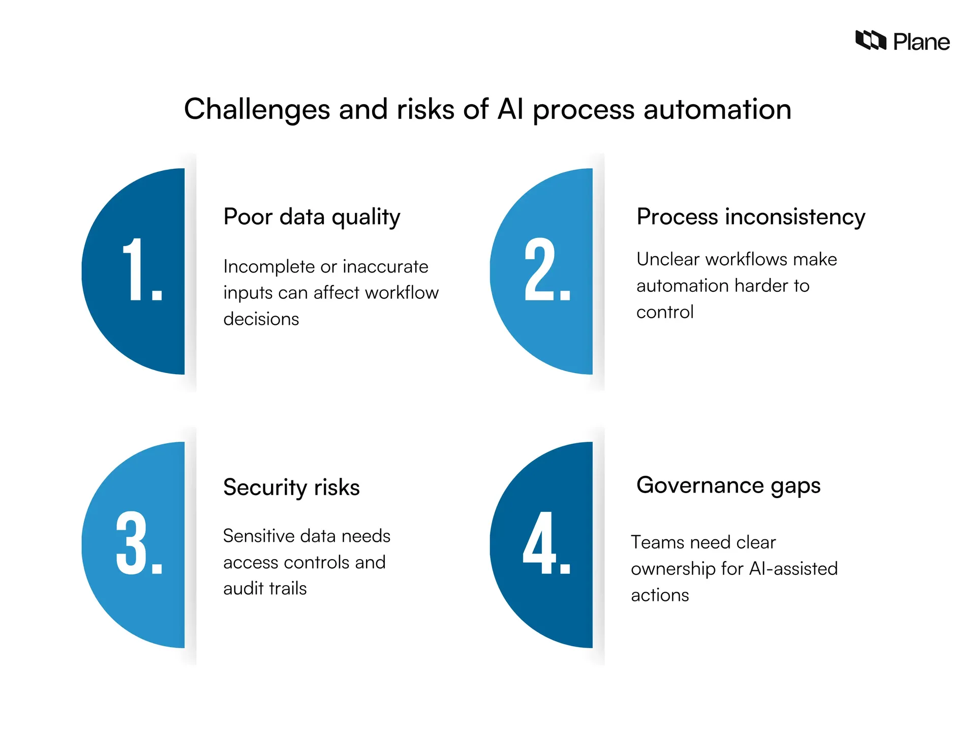 Graphic showing the challenges and risks of AI process automation 