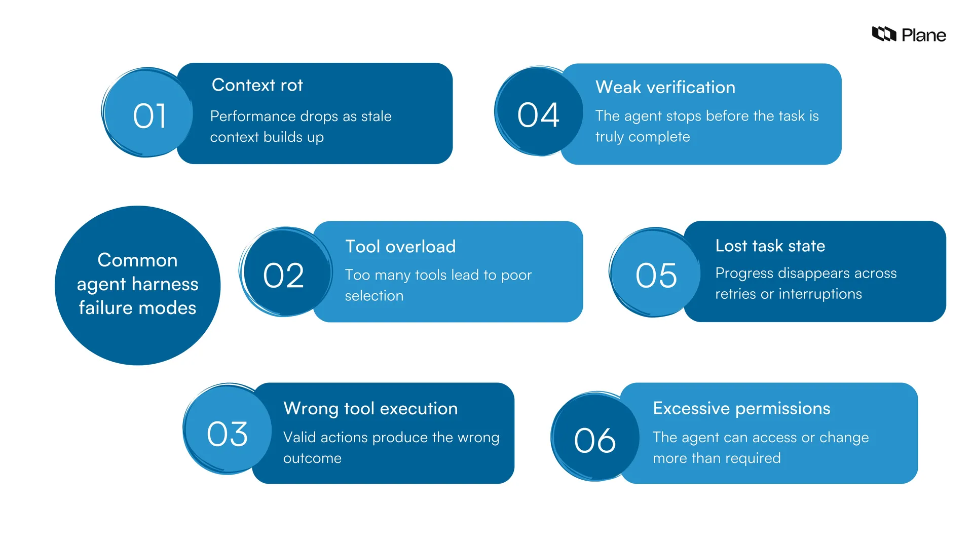 Graphic showing common agent harness failure modes 