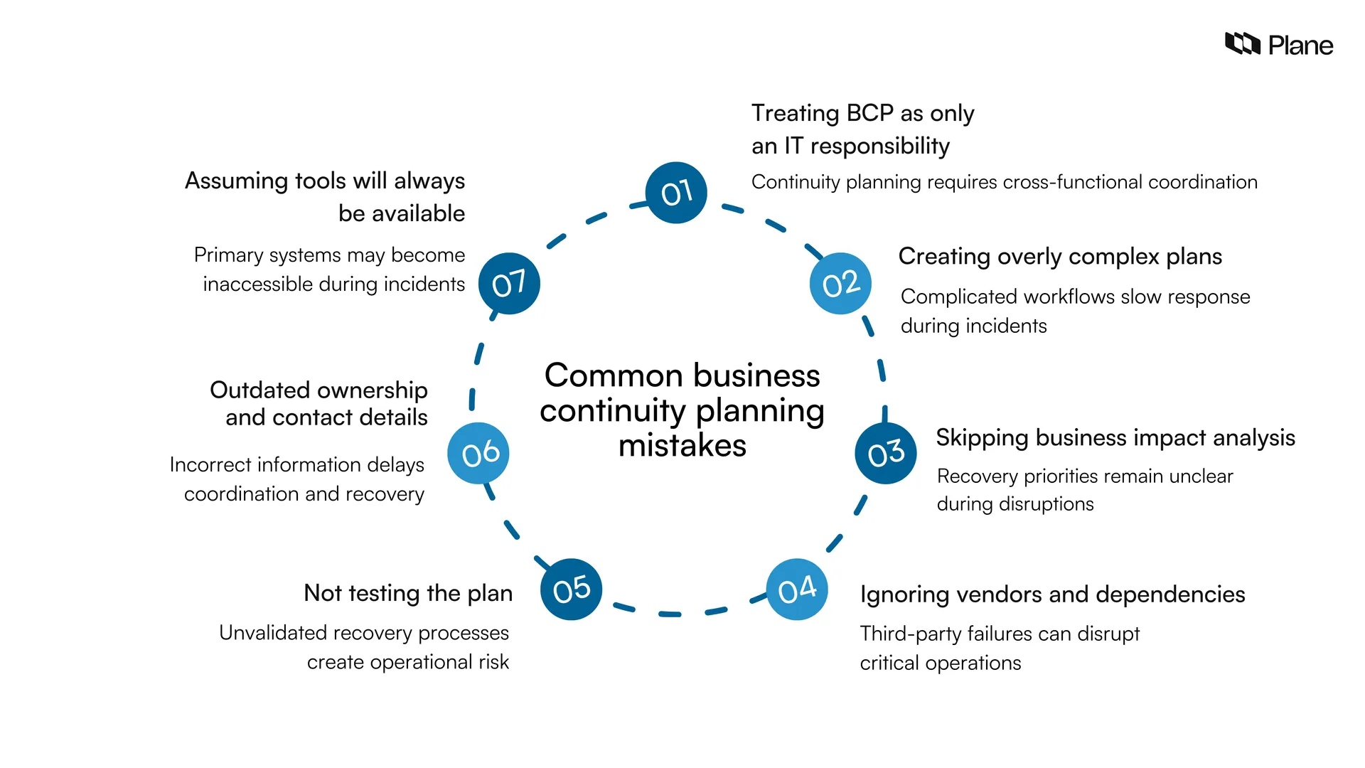Graphic showing common business continuity planning mistakes