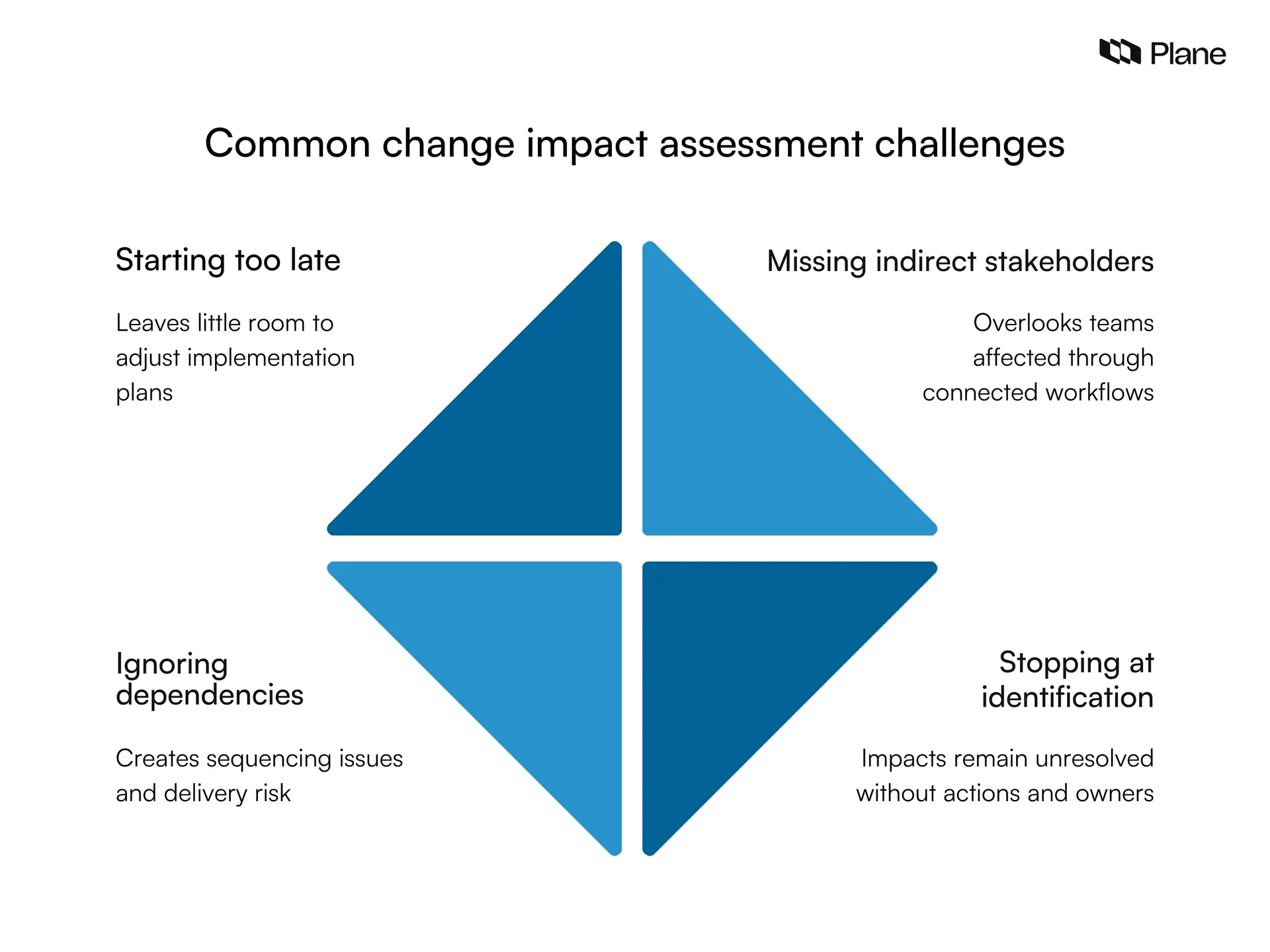Graphic showing the common change impact assessment challenges