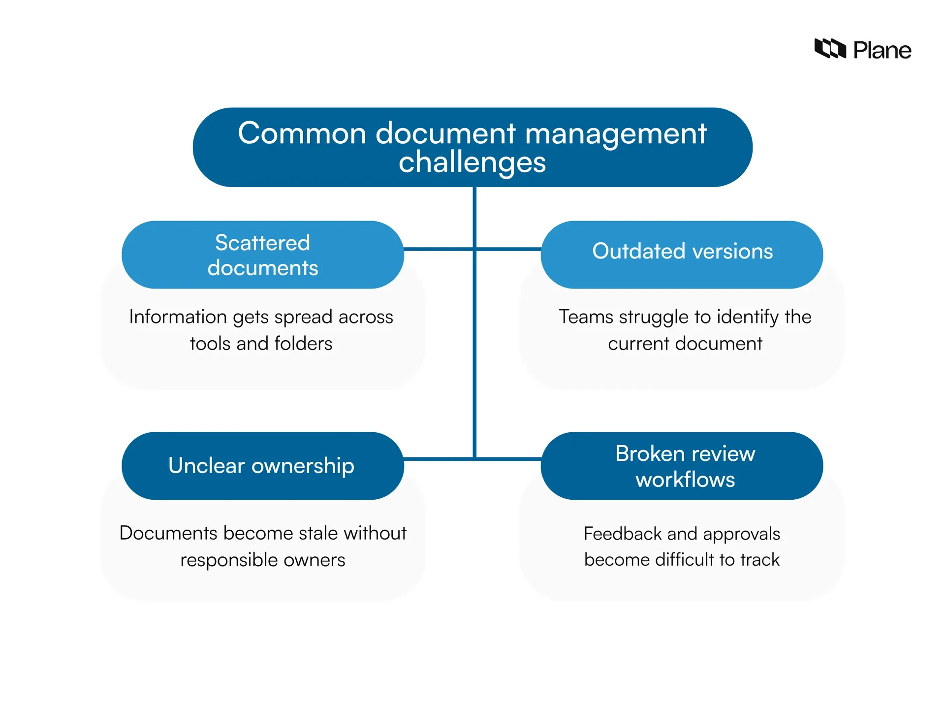 Graphic showing common document management challenges 