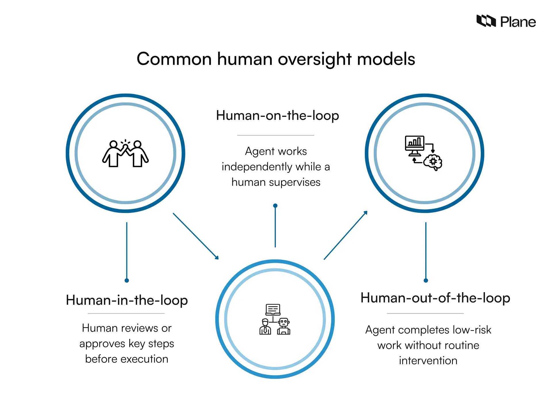 Graphics showing the common human oversight models 