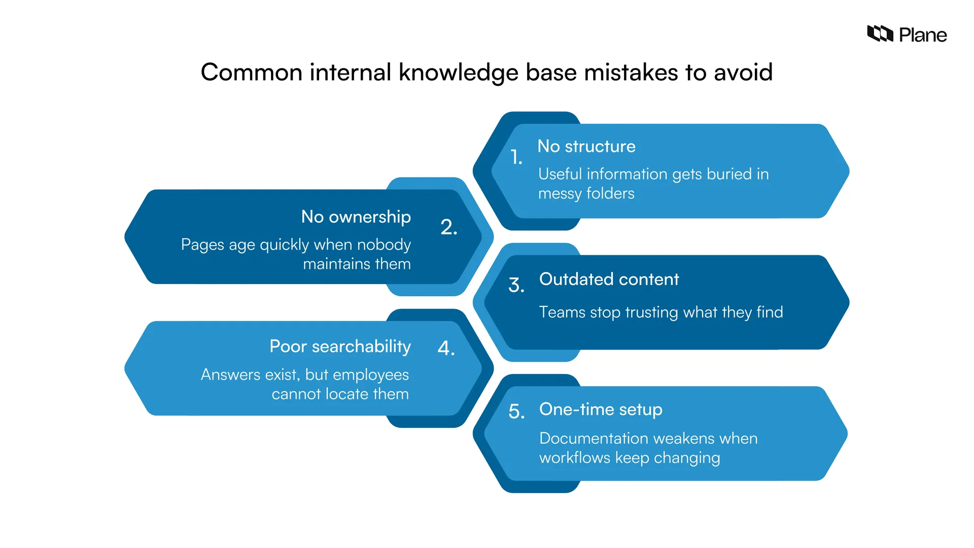 Graphic showing the common internal knowledge base mistakes to avoid