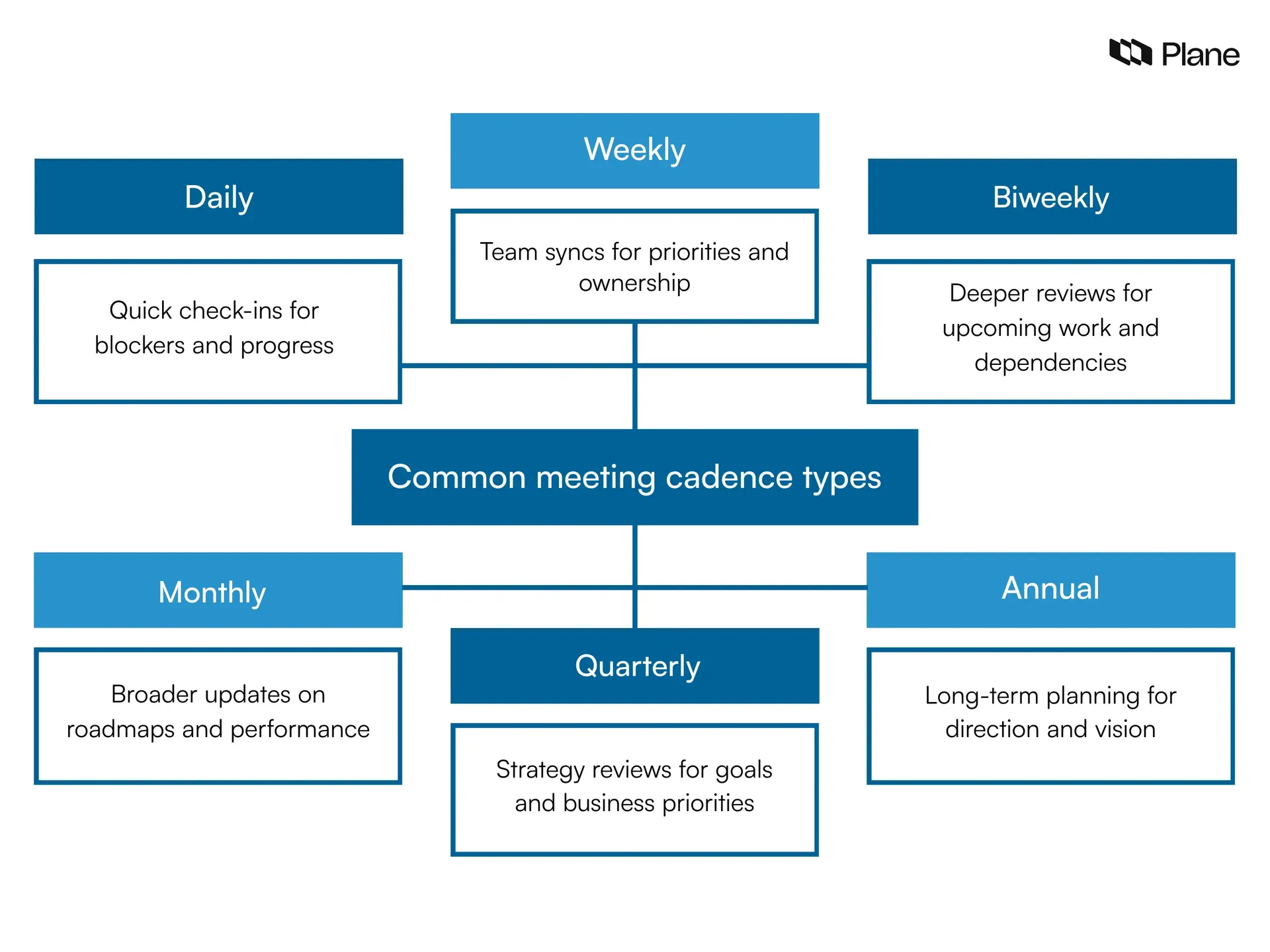 Graphic showing common meeting cadence types