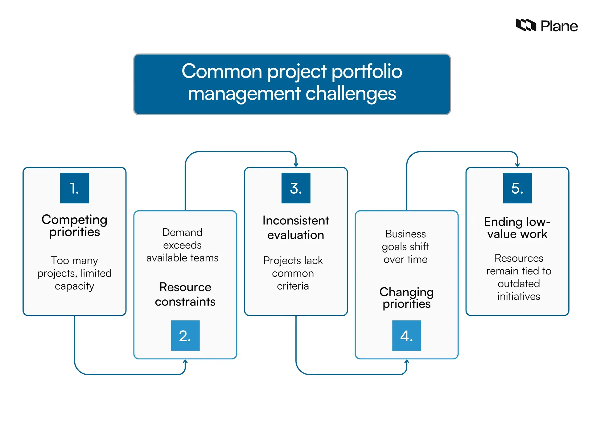 graphic highlighting five common project portfolio management challenges
