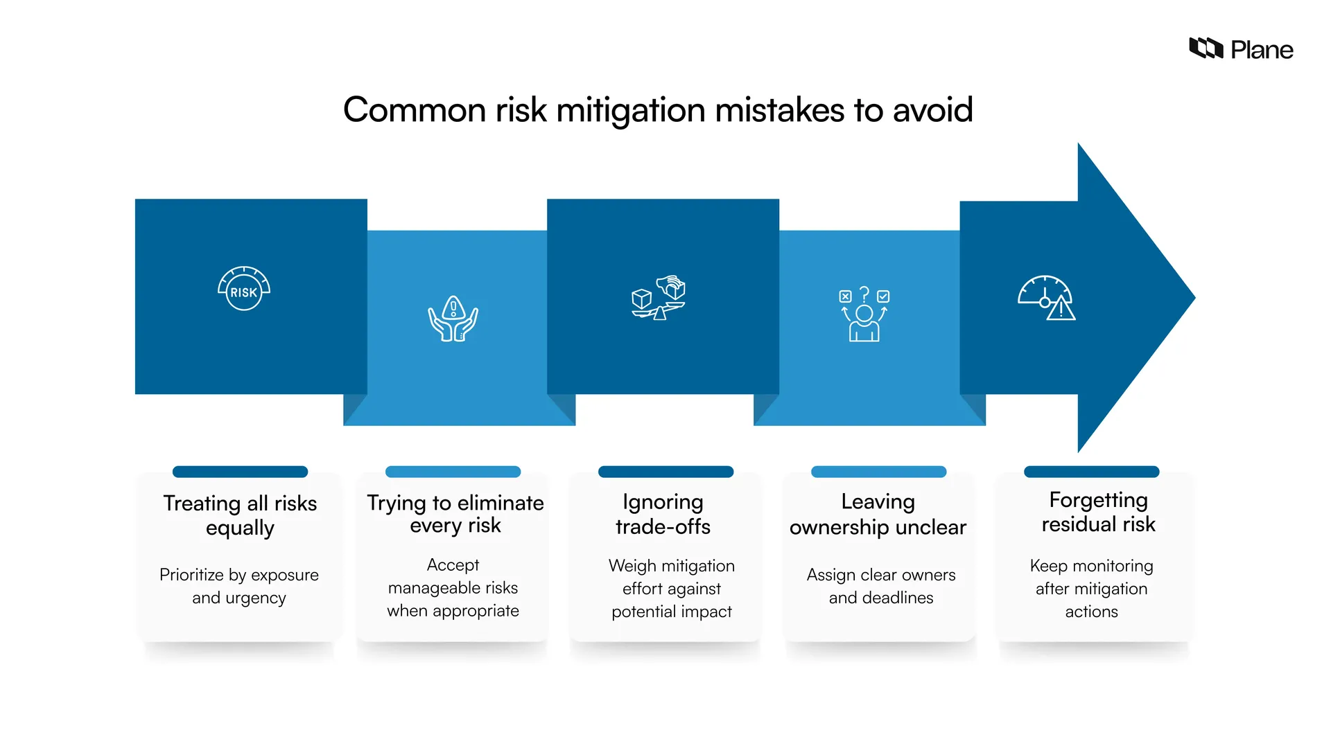 Graphic showing common risk mitigation mistakes to avoid 