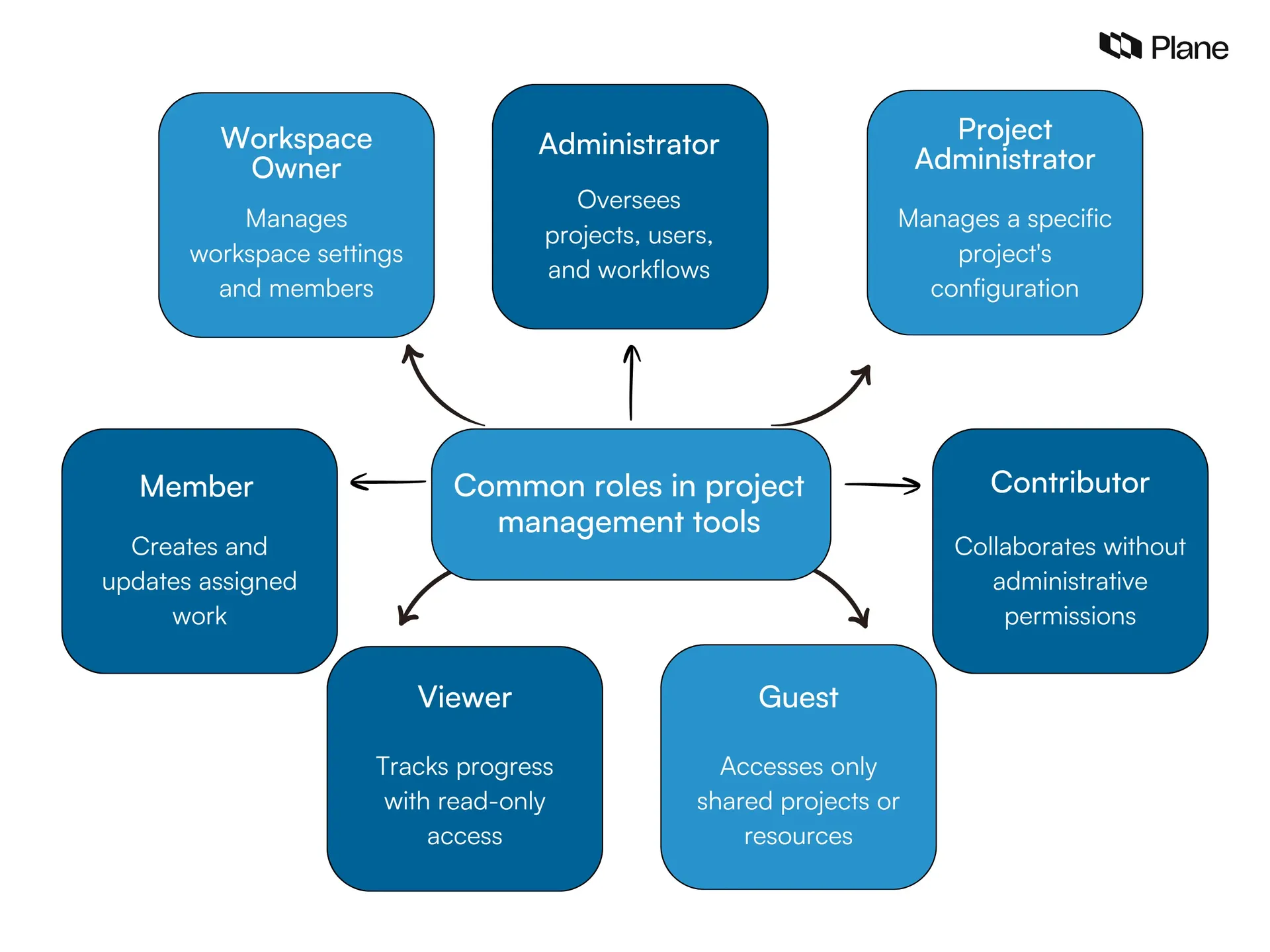 Graphic showing common roles in project management tools