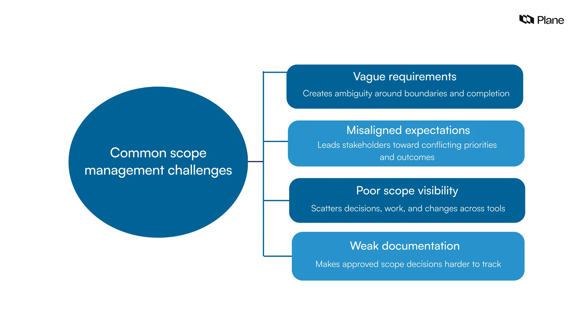 Graphic showing the common scope management challenges