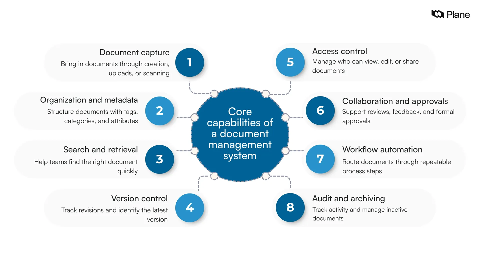 Graphic showing core capabilities of a document management system 