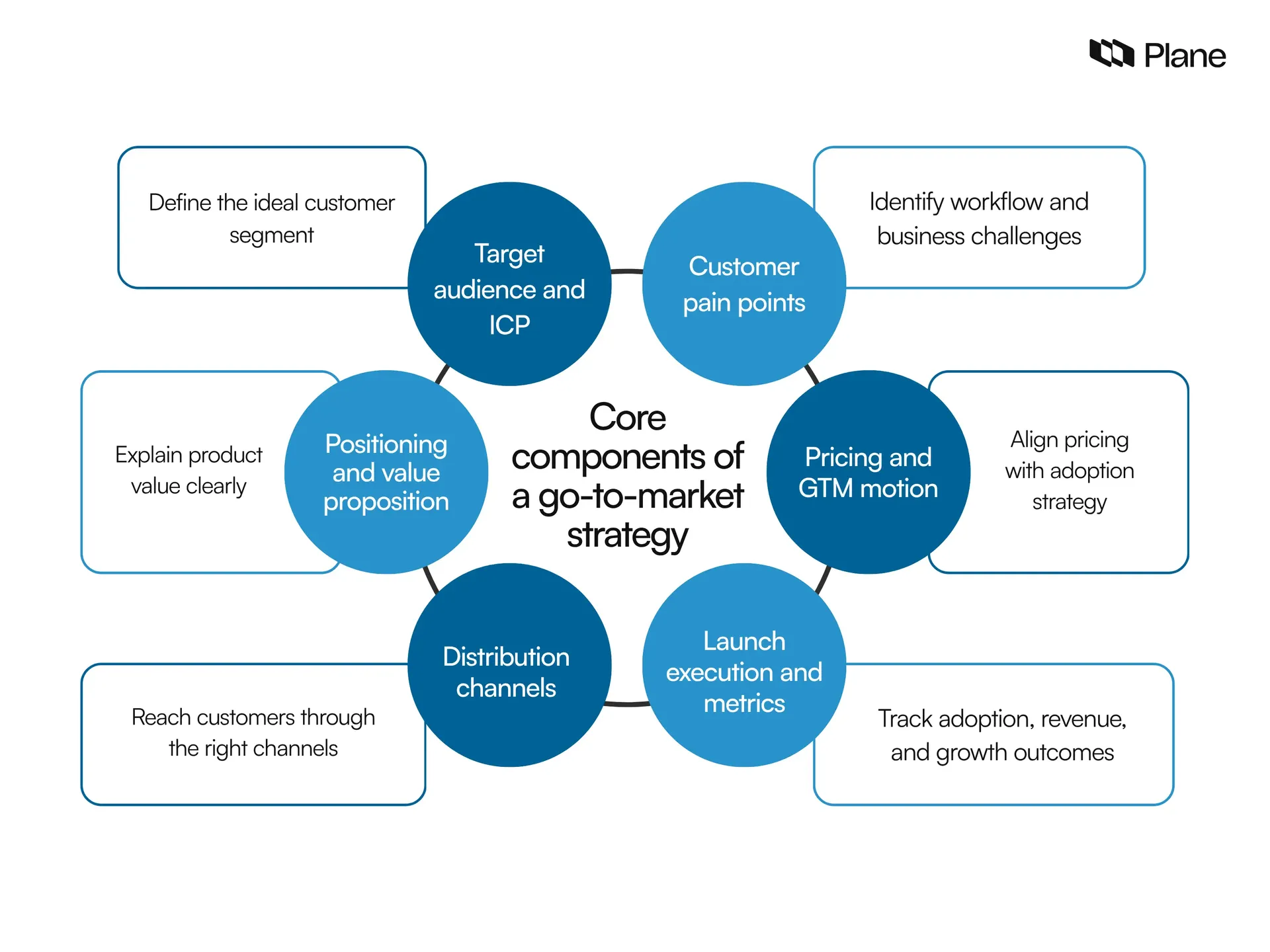 Graphic showing the core components of a GTM strategy