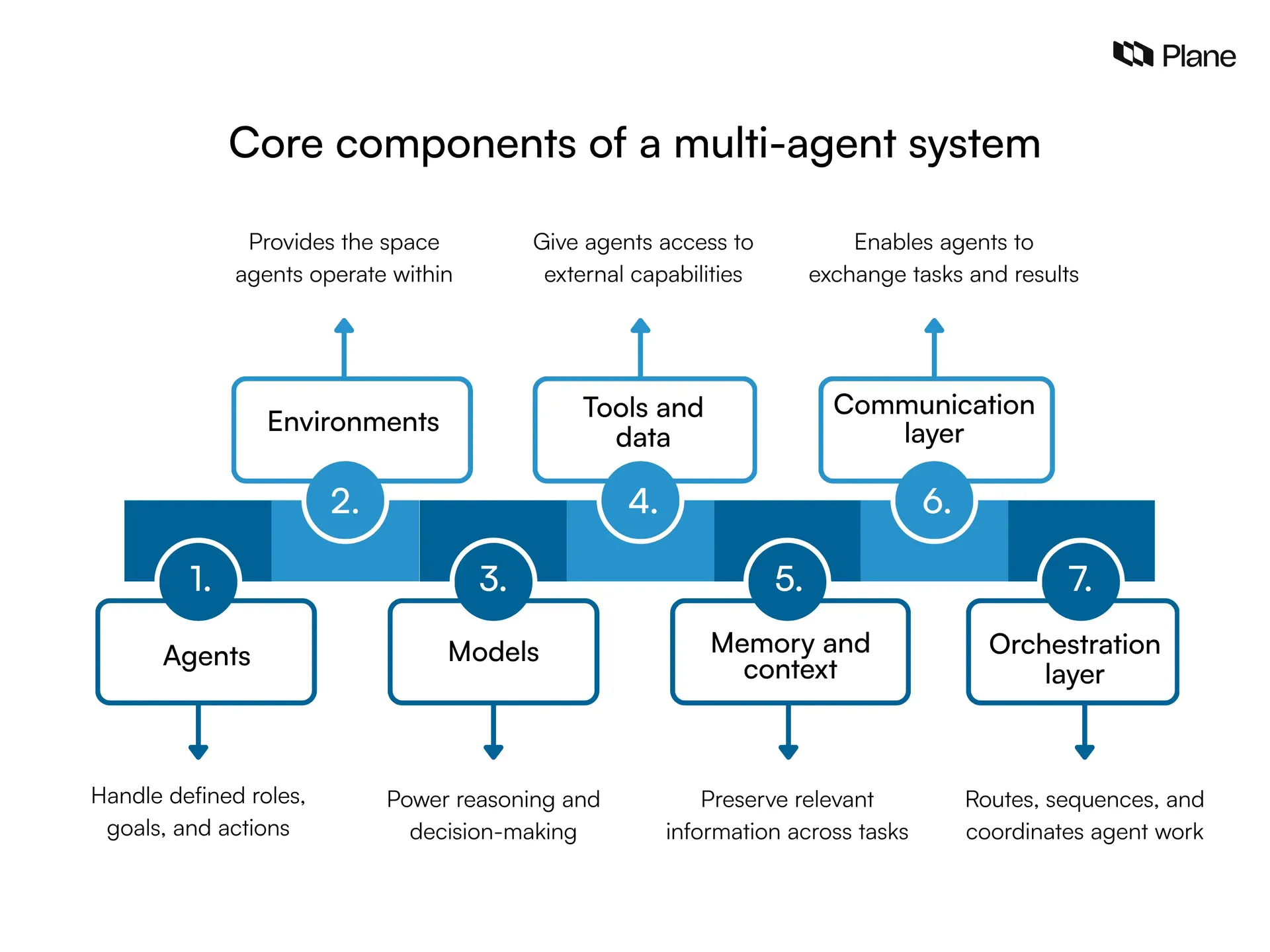 Graphic showing core components of a multi-agent system