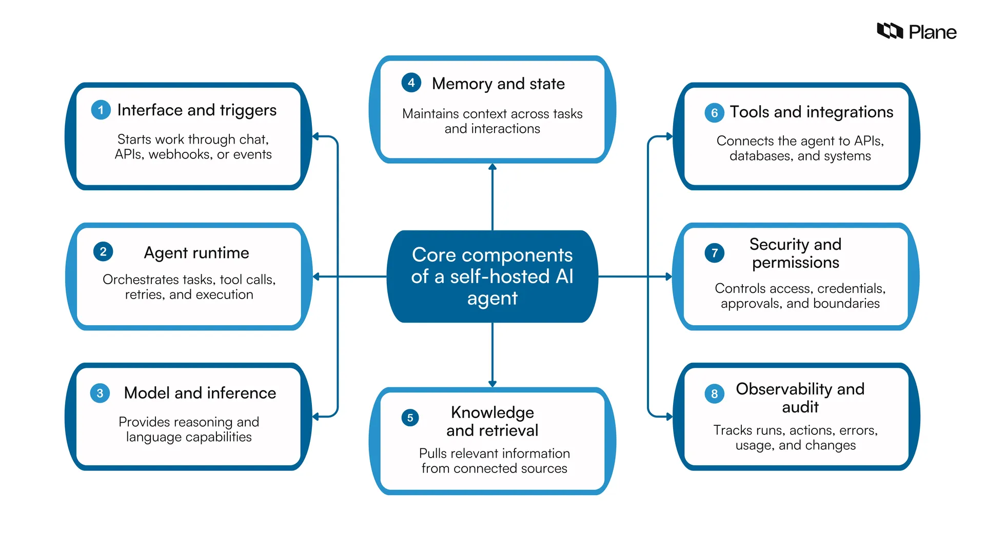 Graphic showing eight core components of a self-hosted AI agent