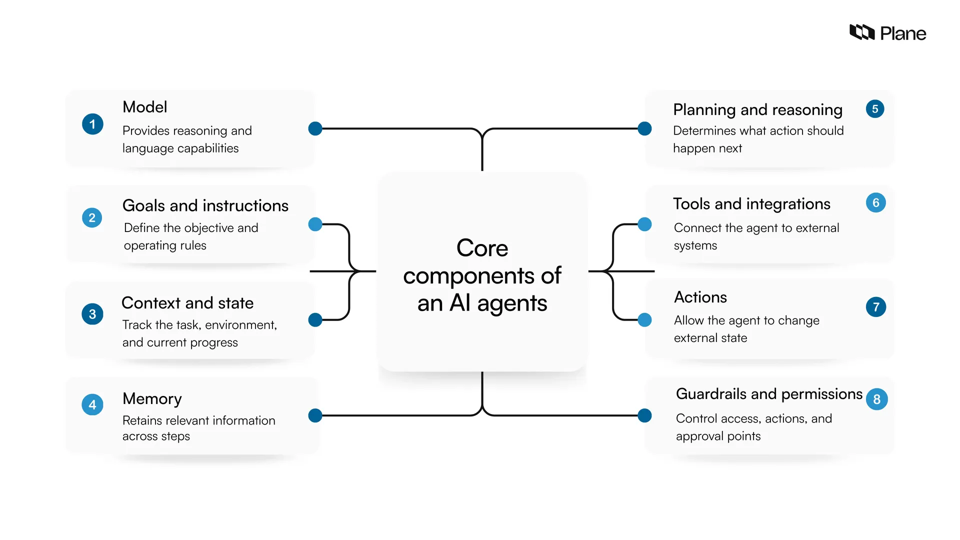 Graphic showing core components of an AI agent
